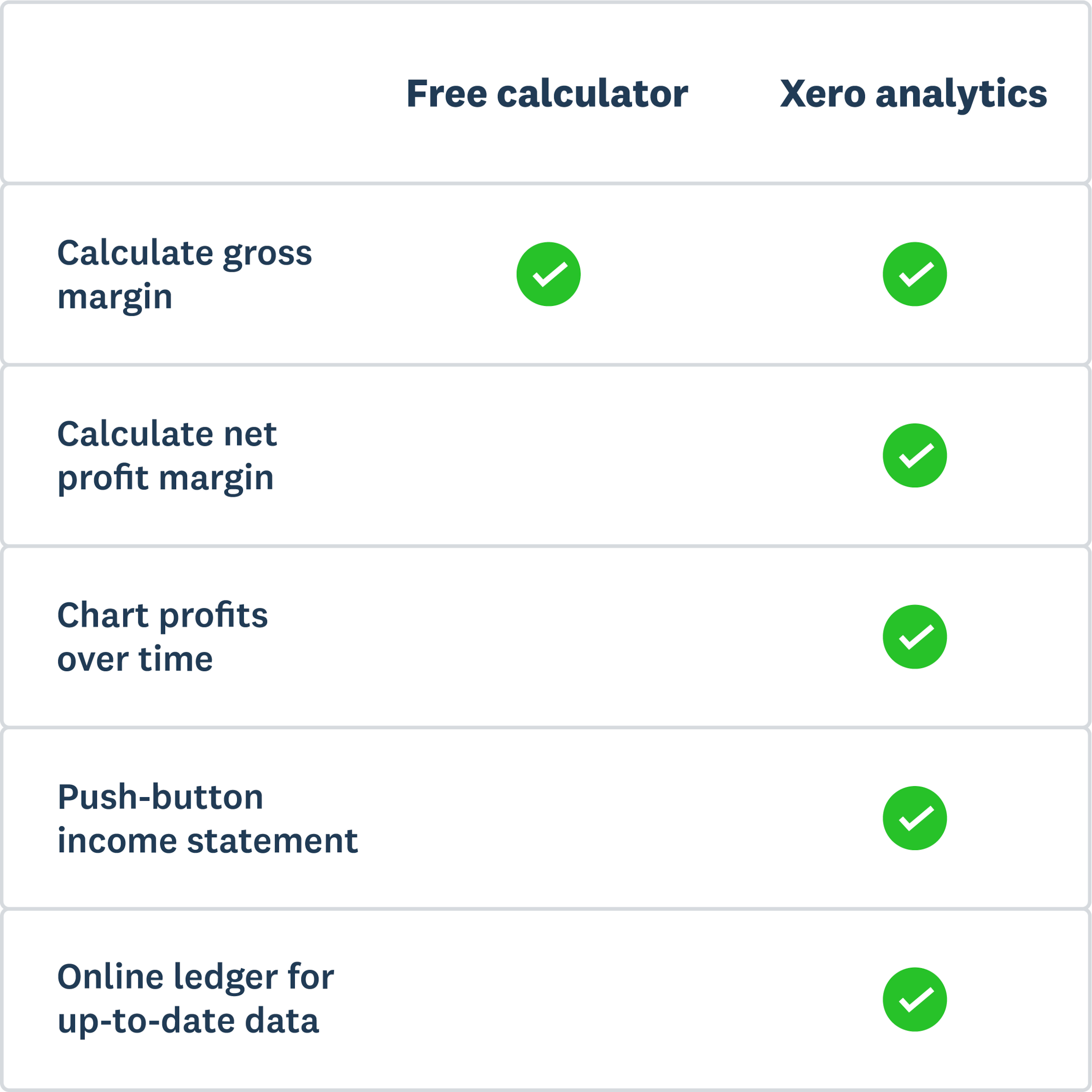 Xero analytics will calculate your gross margin, net profit margin, chart profits over time, push button income statement.