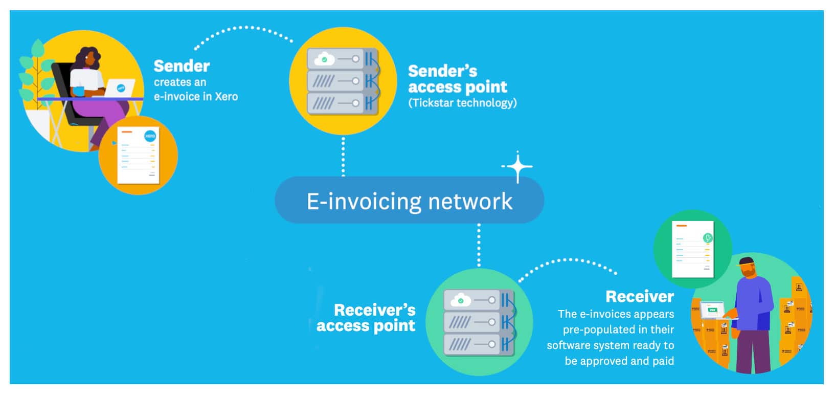 A diagram showing the e-invoicing network process. A full description follows this image.