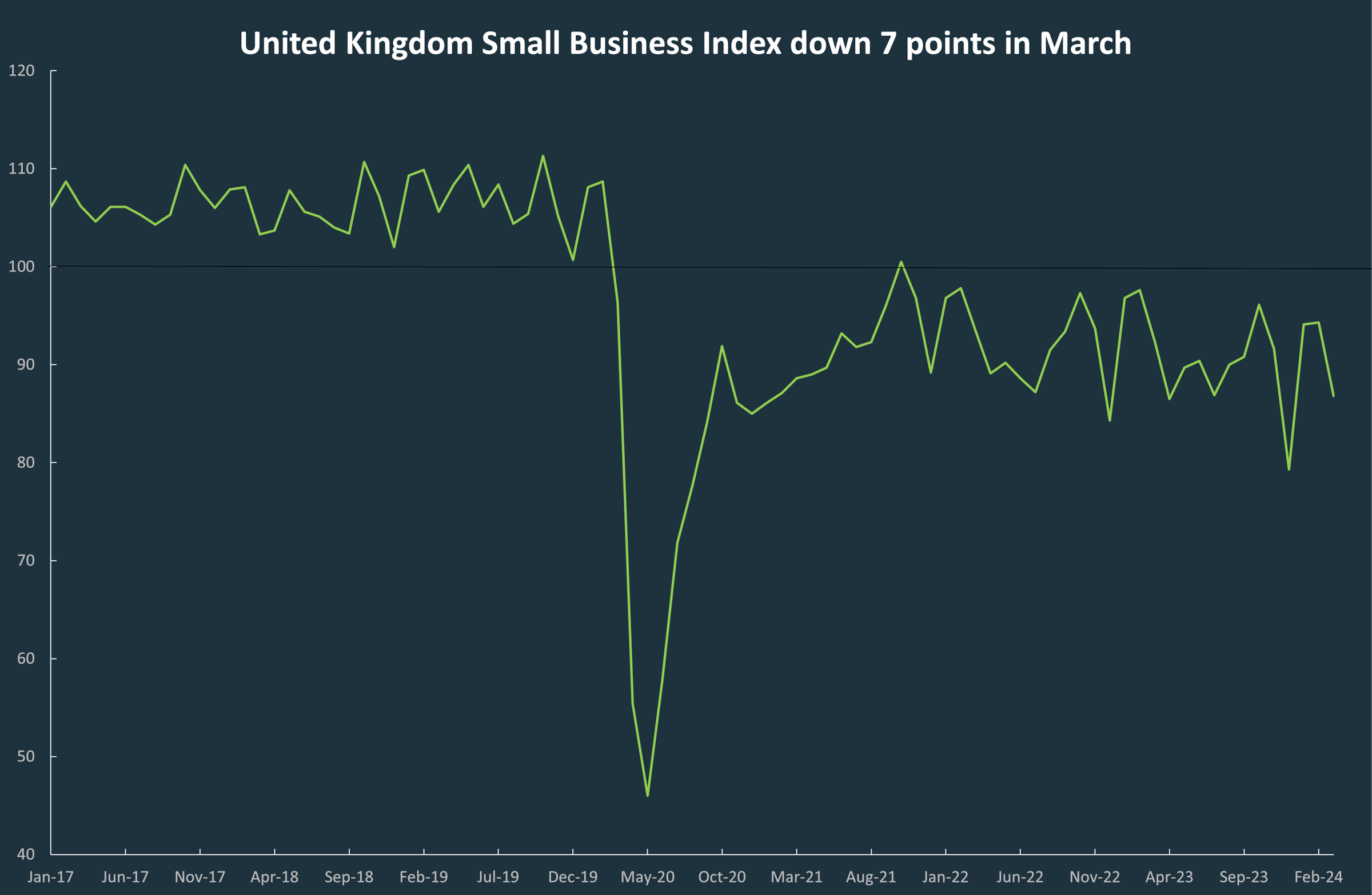 A line graph showing the ups and downs in the United Kingdom Small Business Index since January 2017.
