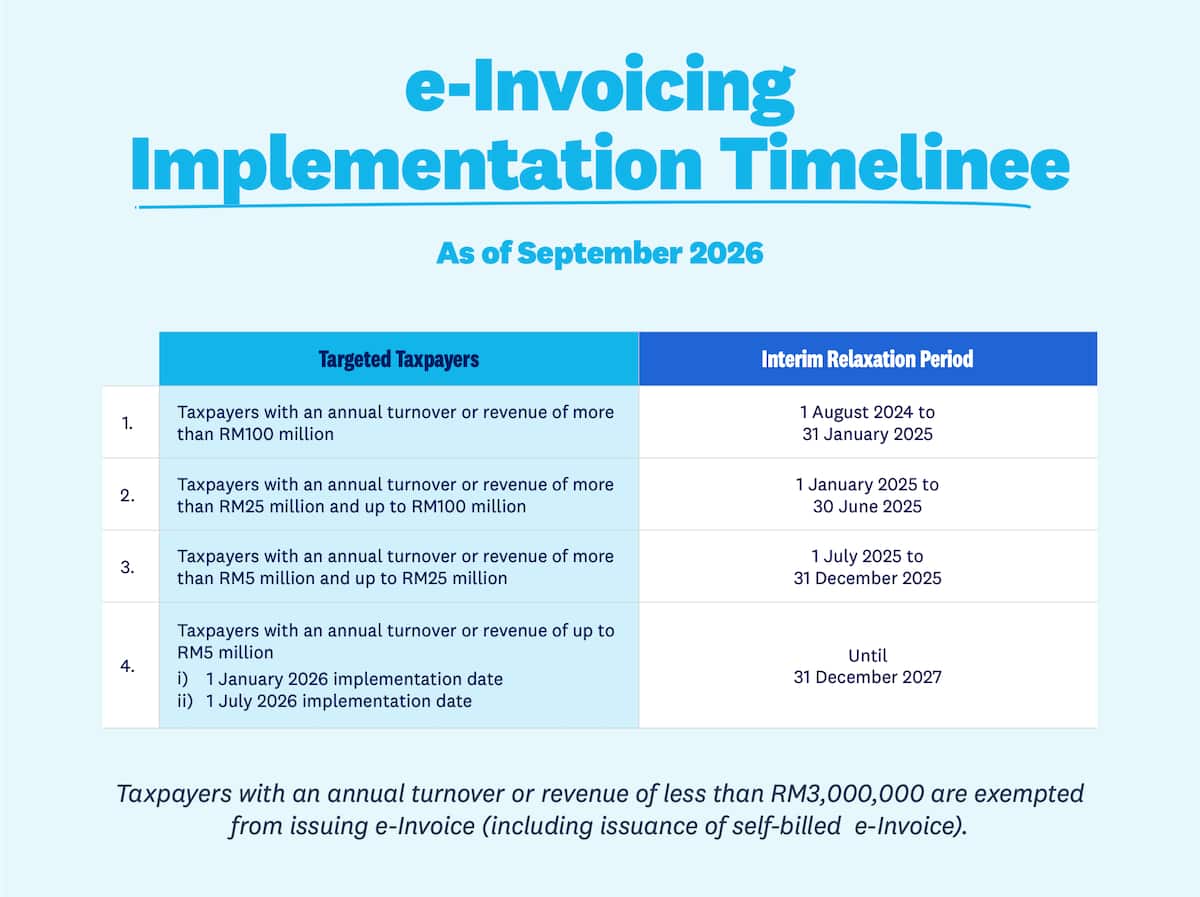 A timeline for mandatory E-Invoice implementation in Malaysia.