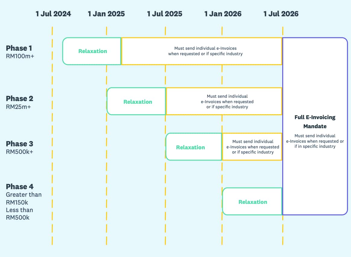 A timeline for mandatory E-Invoice implementation in Malaysia.
