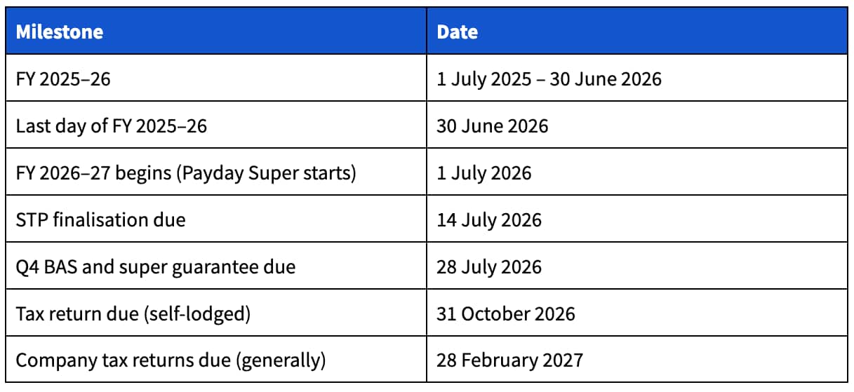 Table listing key dates for AU EOFY