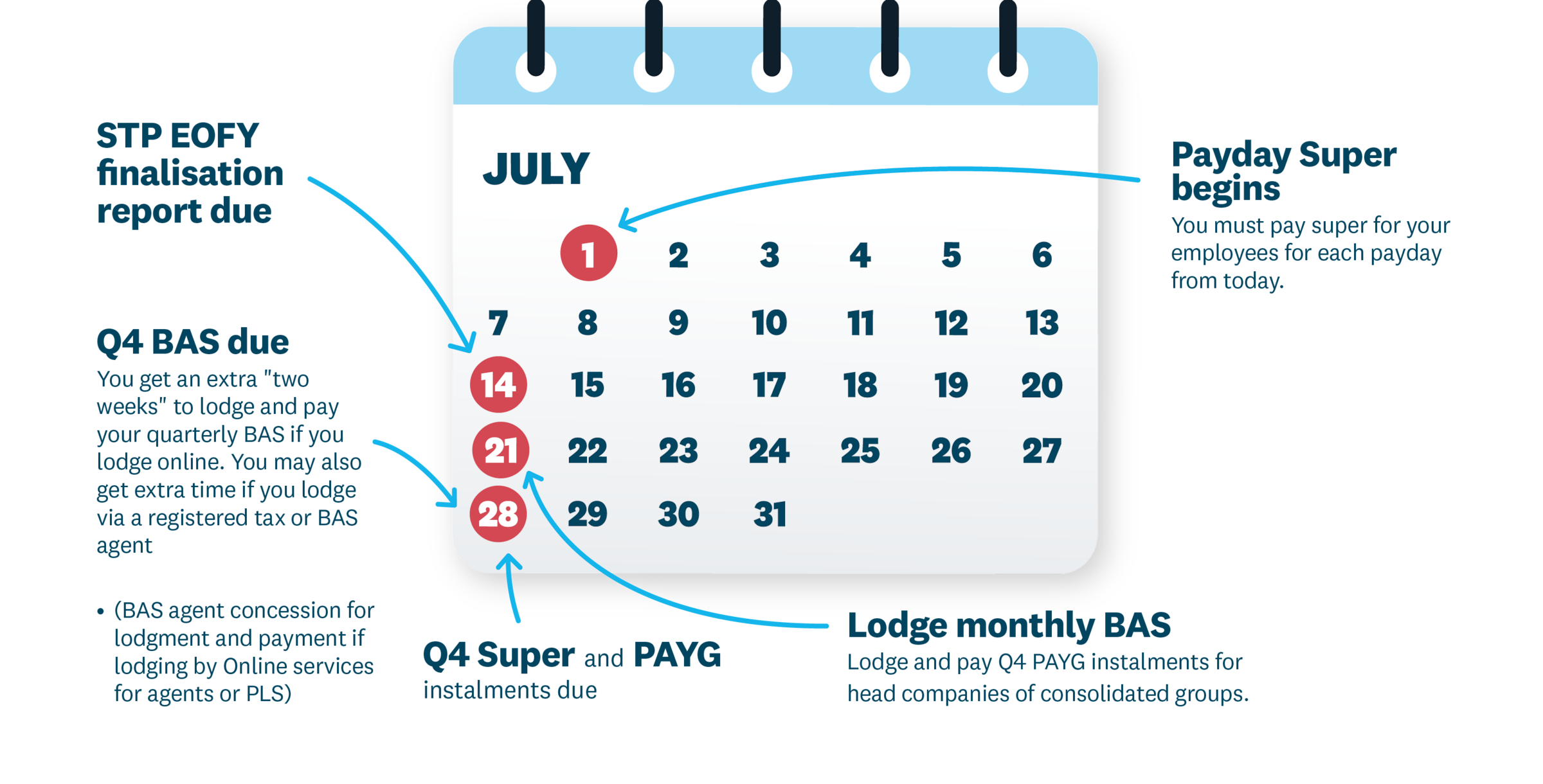 A calendar showing key dates in July. An overview is in the description below.