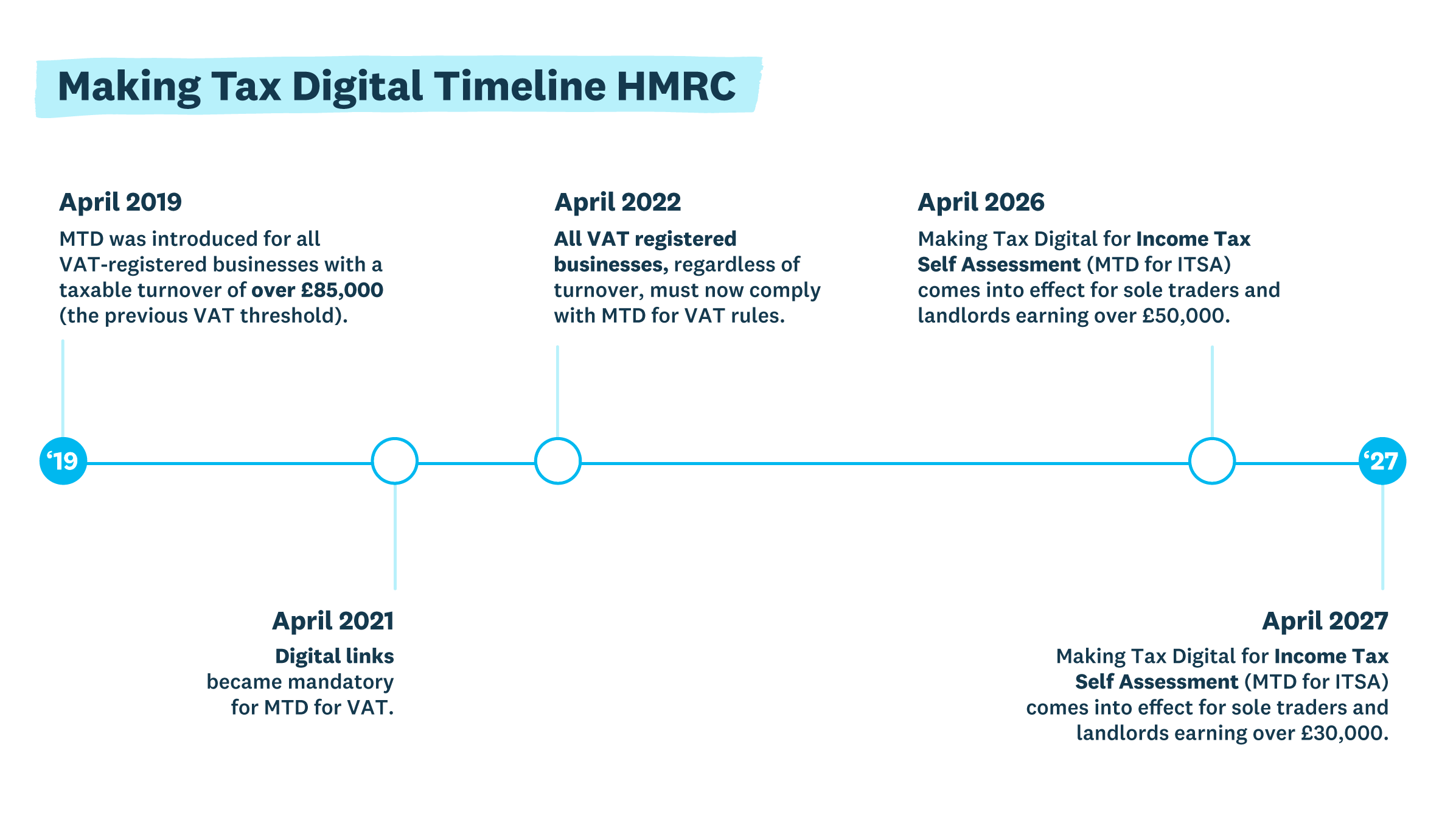 HMRC’s timeline of important dates for Making Tax Digital