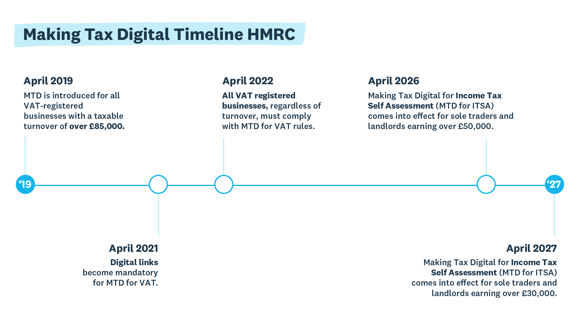 Making Tax Digital Timeline HMRC 
