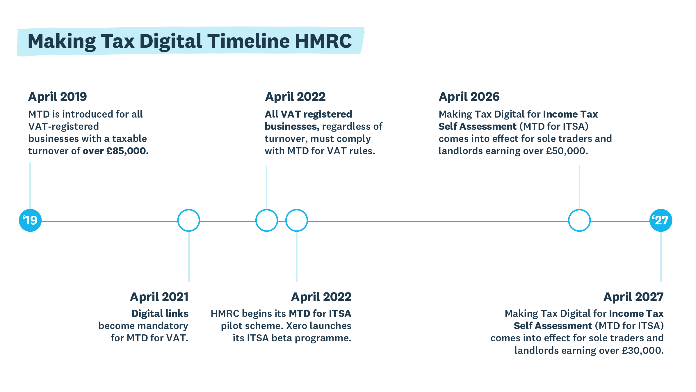 Making Tax Digital timeline Xero UK