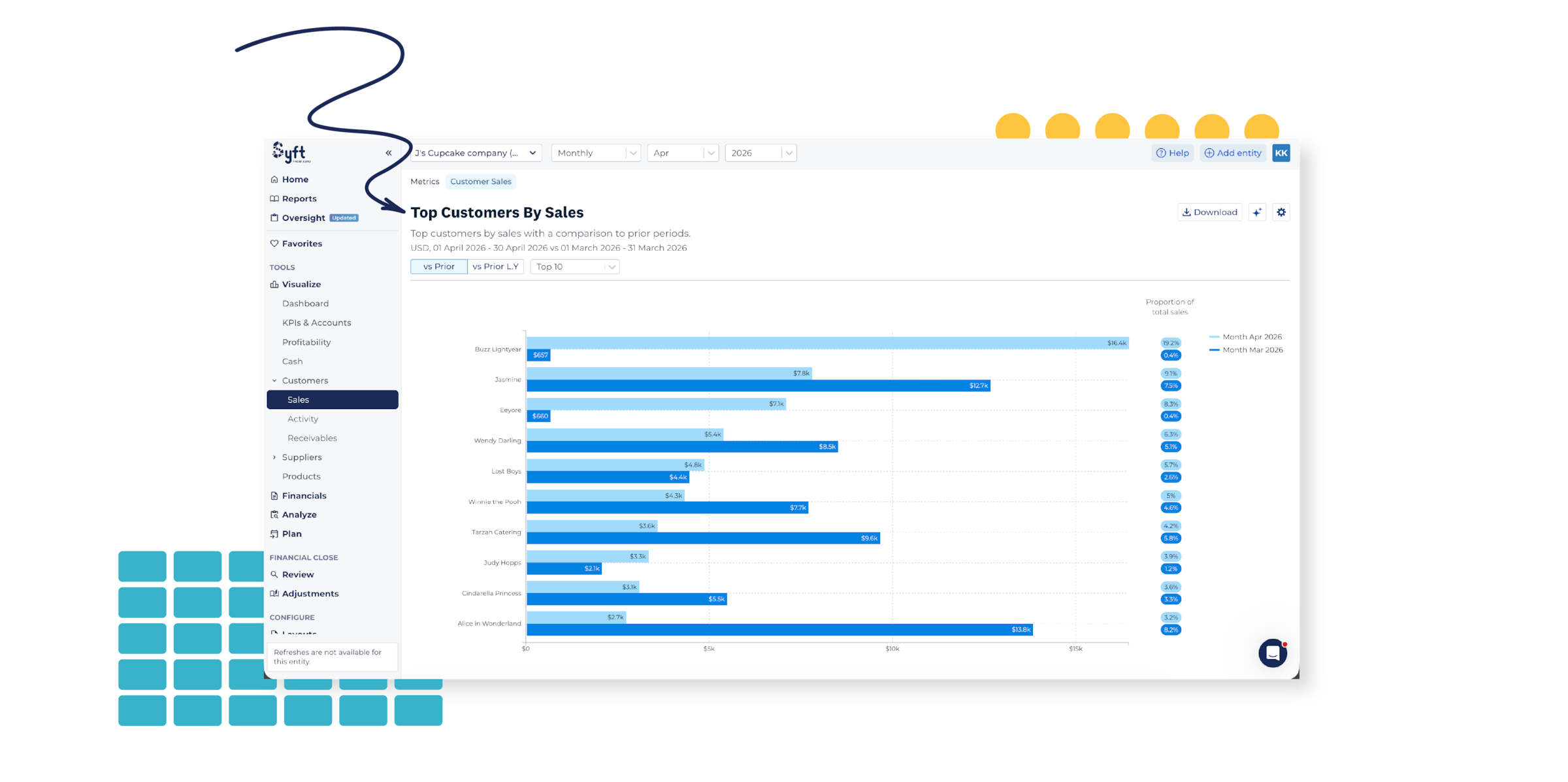 Syft Analytics dashboard showing a horizontal bar chart of Top Customers By Sales