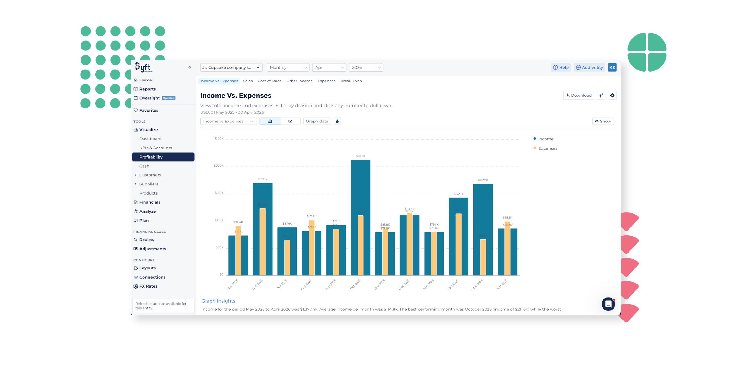 Syft Analytics Profitability view showing a bar chart comparing Income