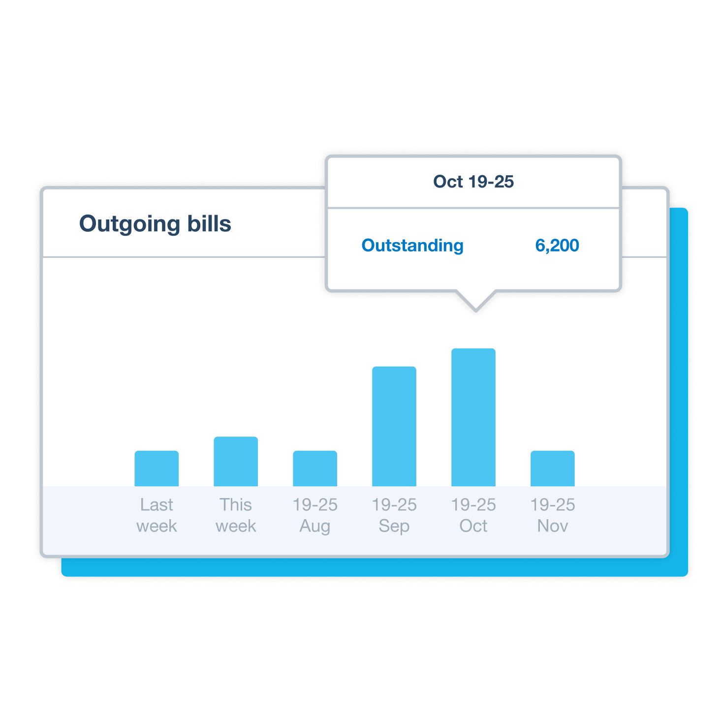 A bar chart on the Xero dashboard shows the total value of outgoing bills in recent weeks and months.