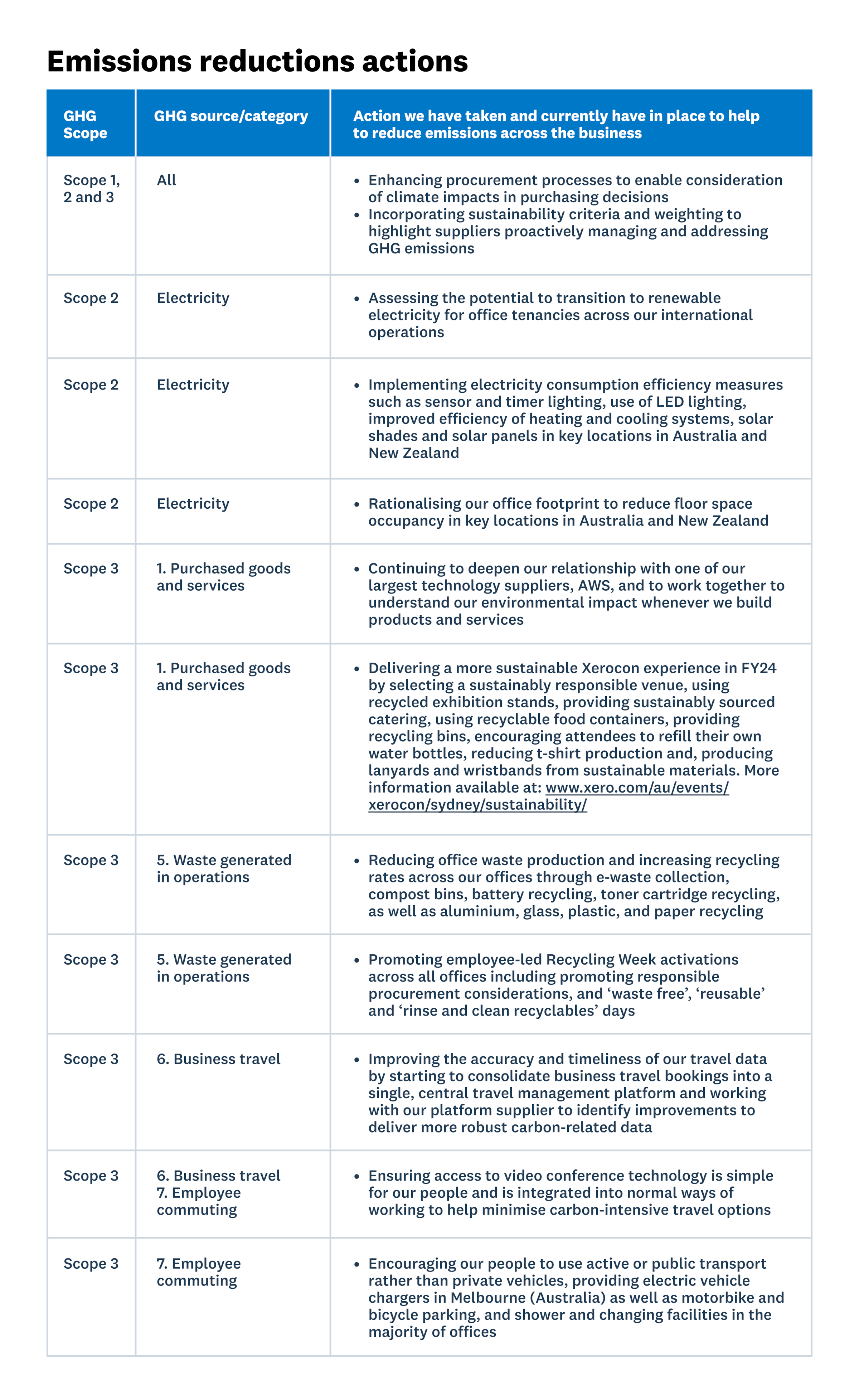 Xero’s emissions reductions actions