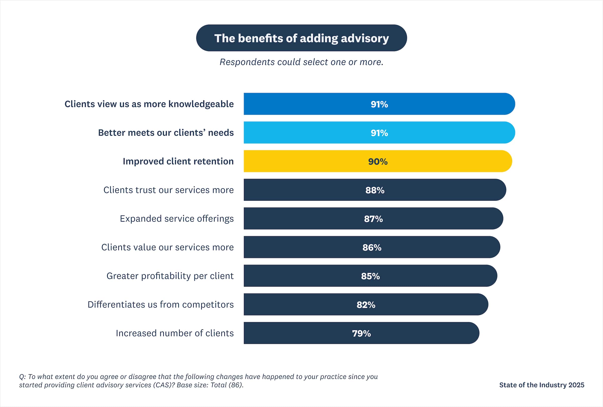 Chart displaying benefits of adding advisory