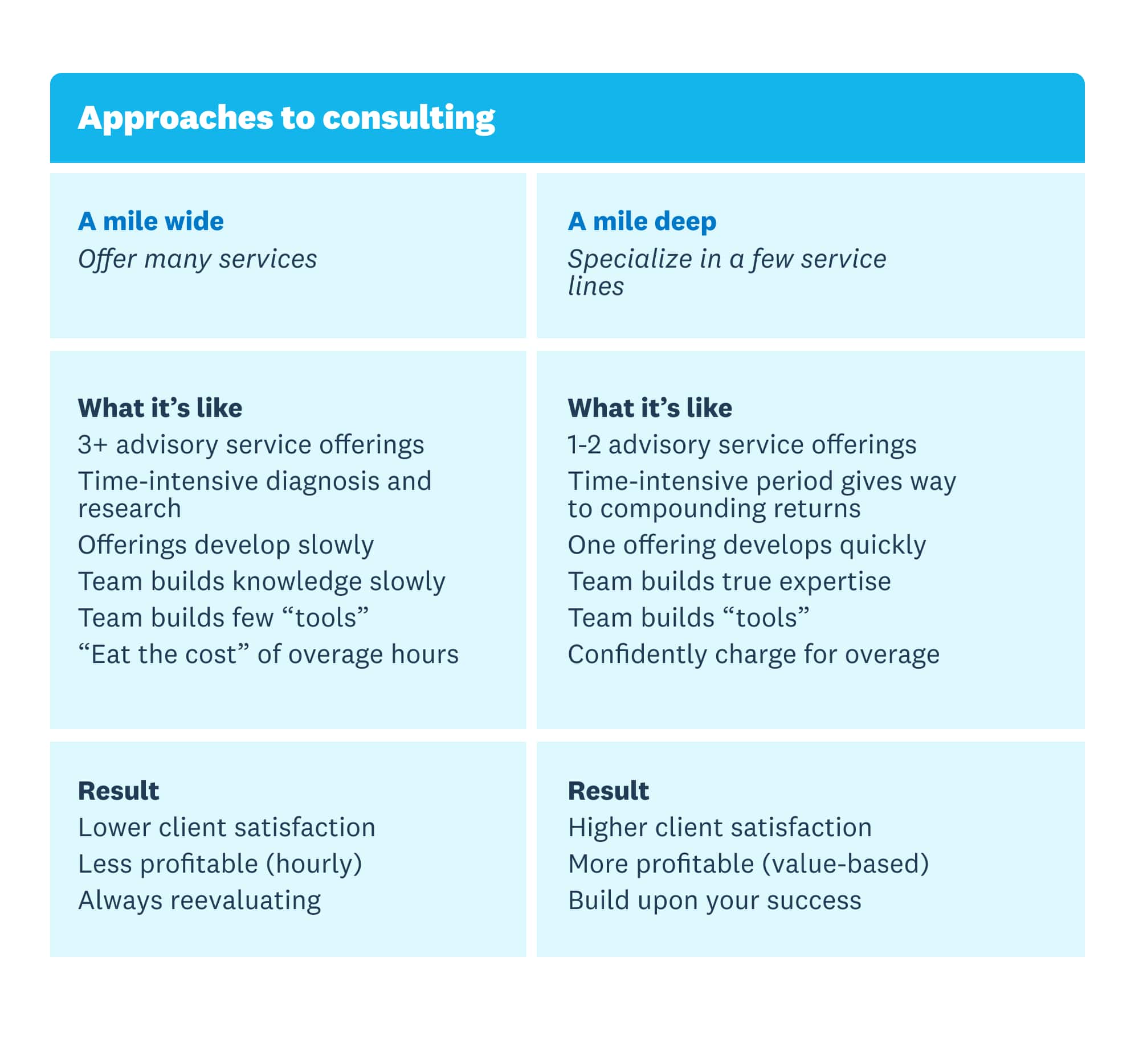 Table outlining approaches to consulting