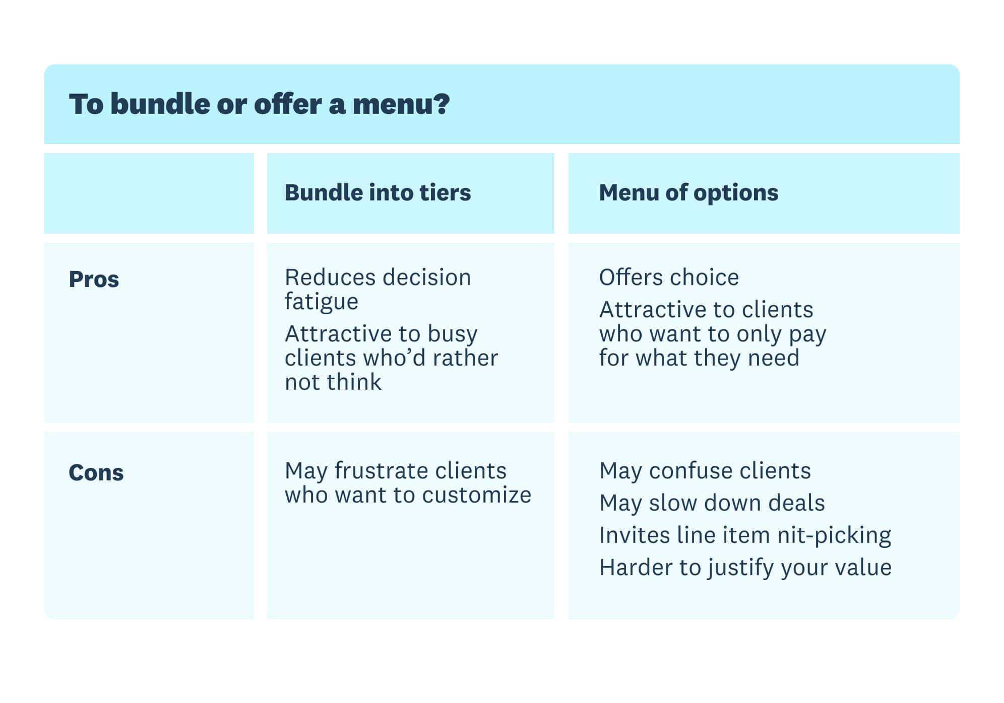 Table outlining pros and cons of services as bundles or menus