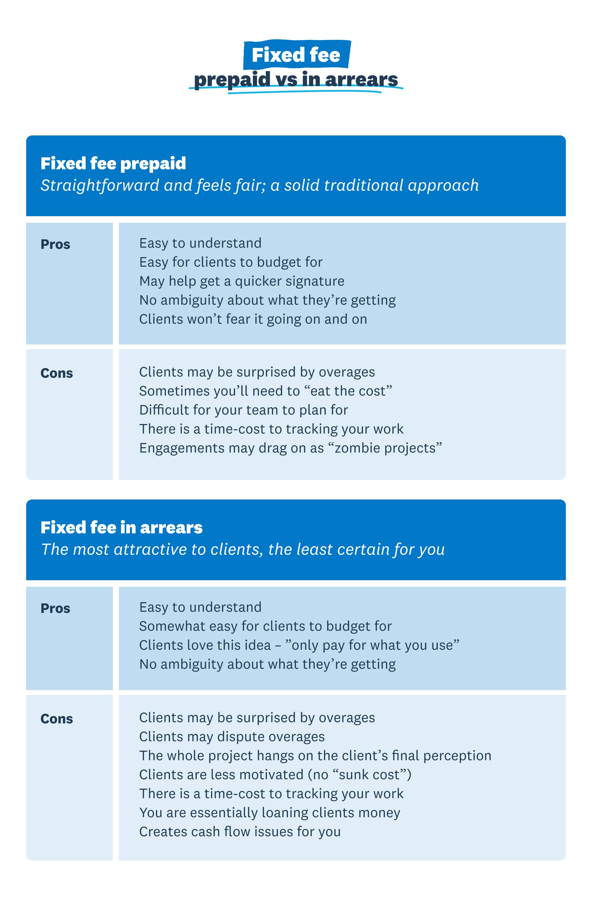 Table comparing fixed fee pricing model pros and cons
