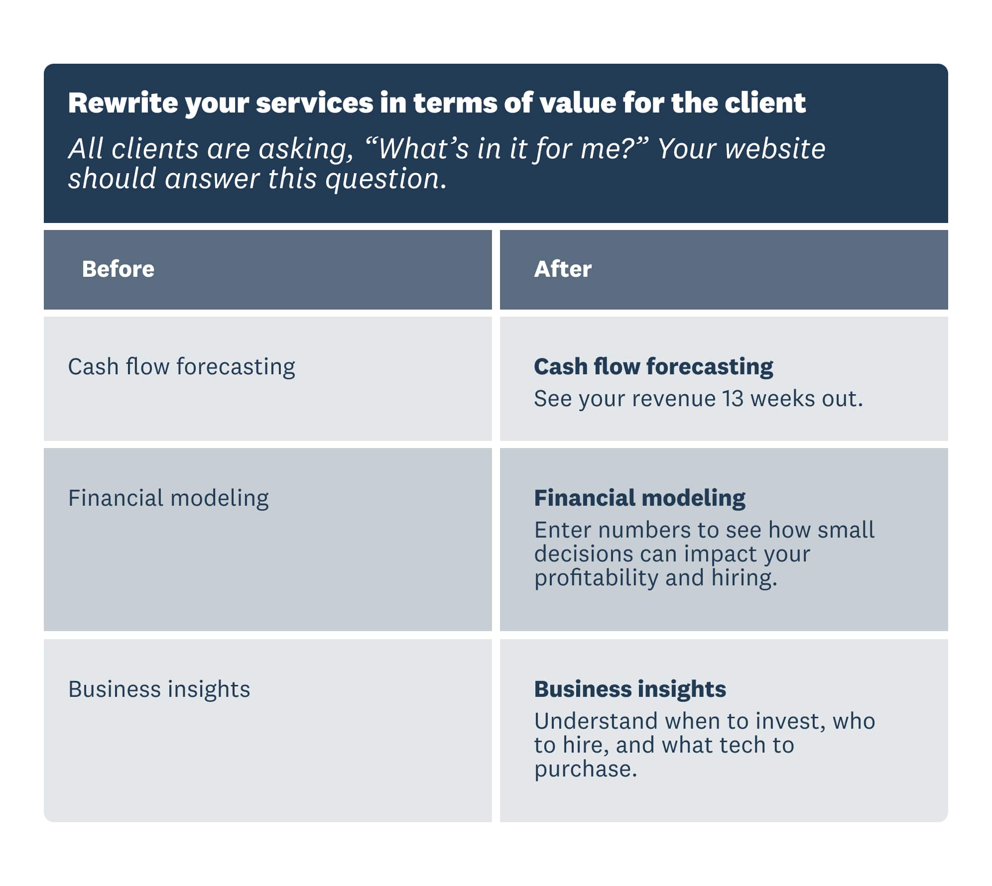 Table demonstrating how offerings can be written to show value to clients