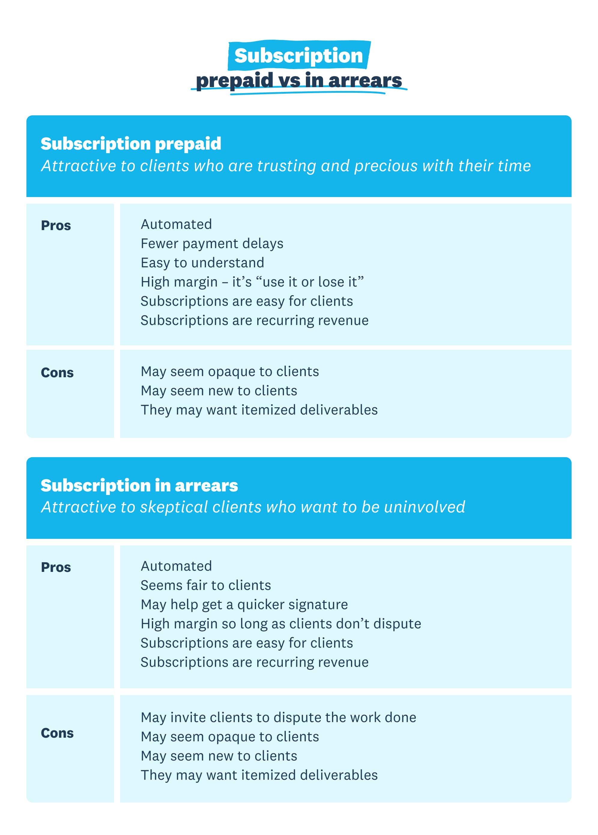 Table comparing subscription pricing model pros and cons