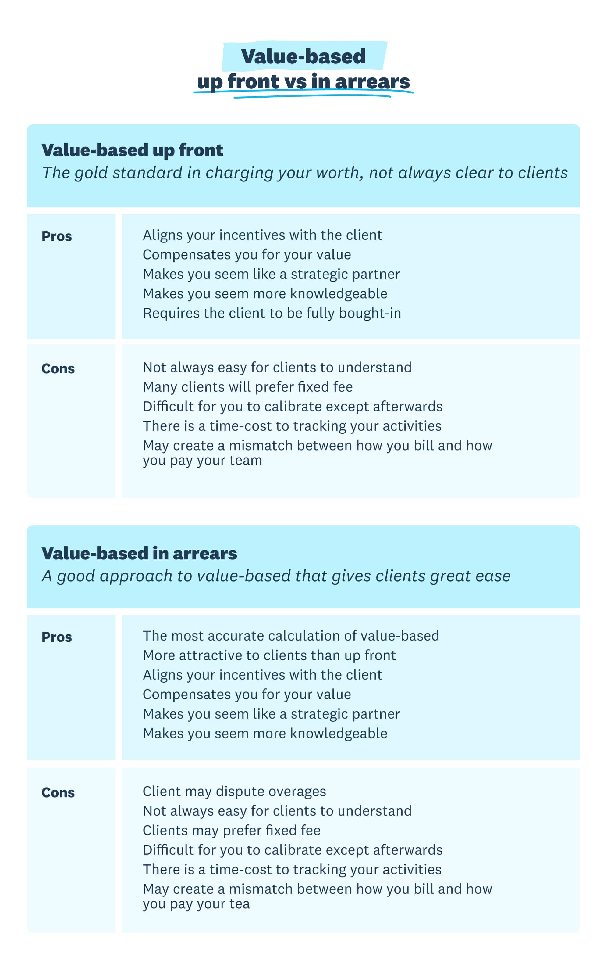 Table comparing value-based pricing model pros and cons