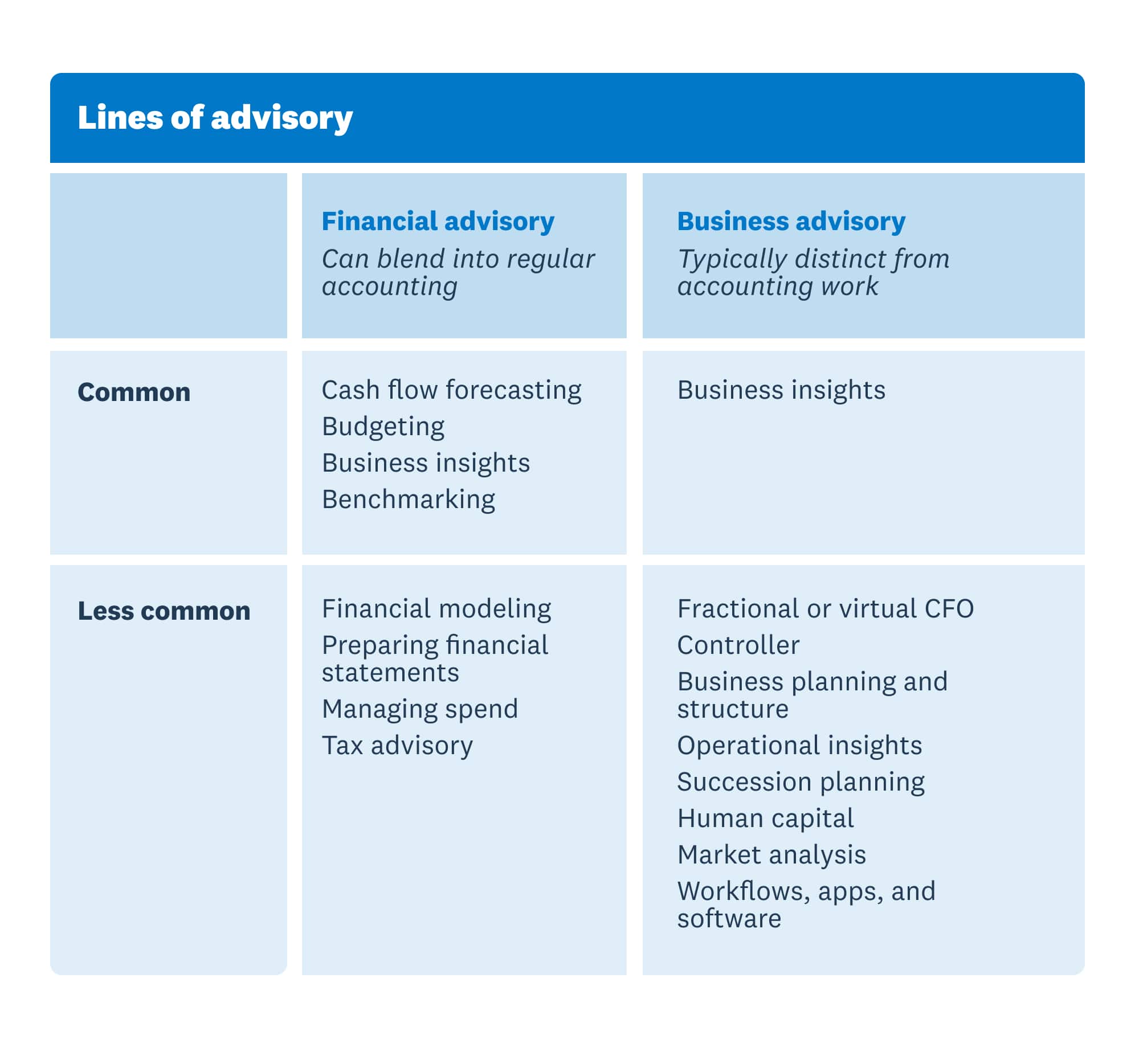 Tables showing common and less common lines of financial and business advisory
