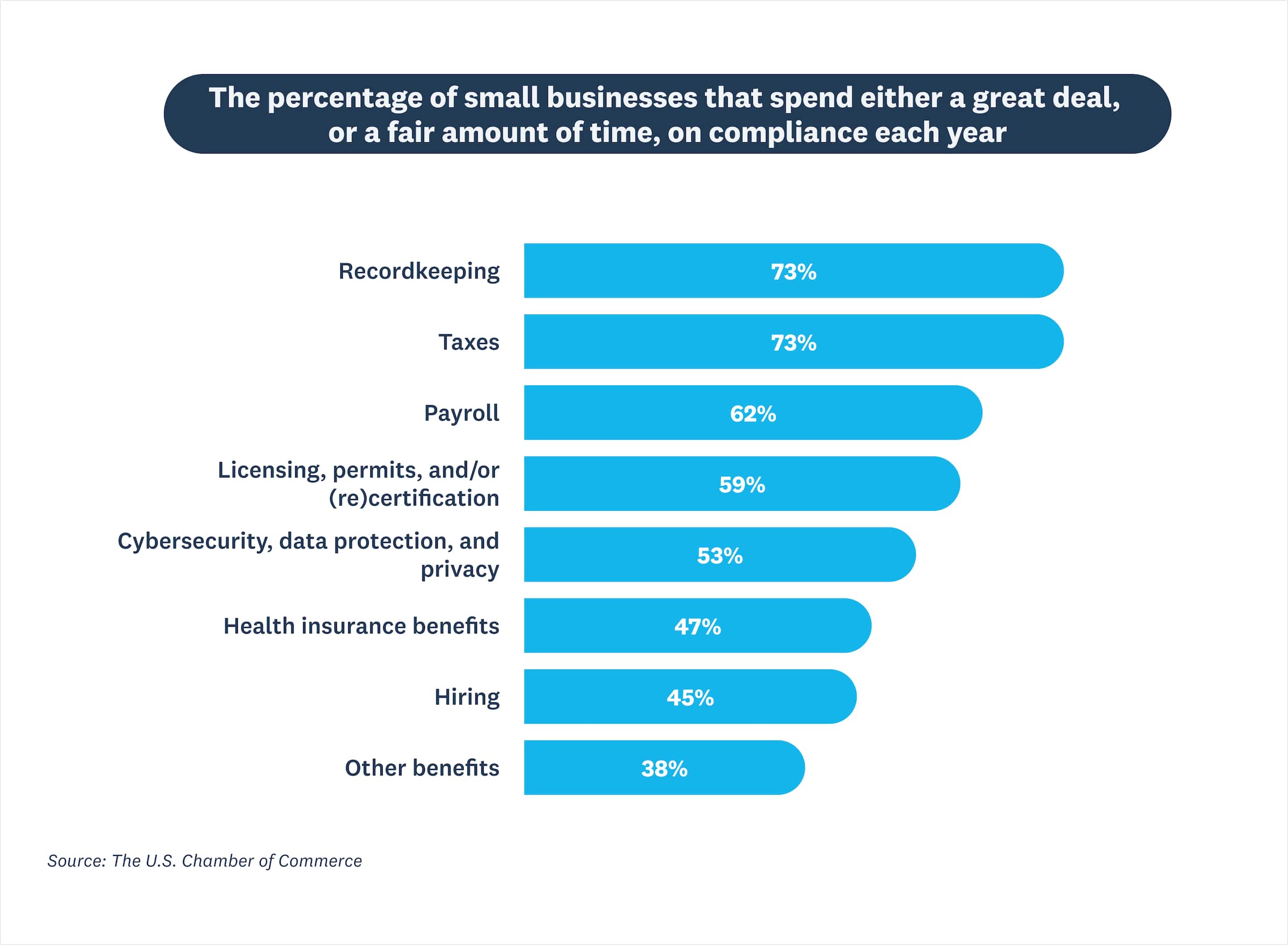 Chart displaying percentage of small businesses compliance from The U.S. Chamber of Commerce