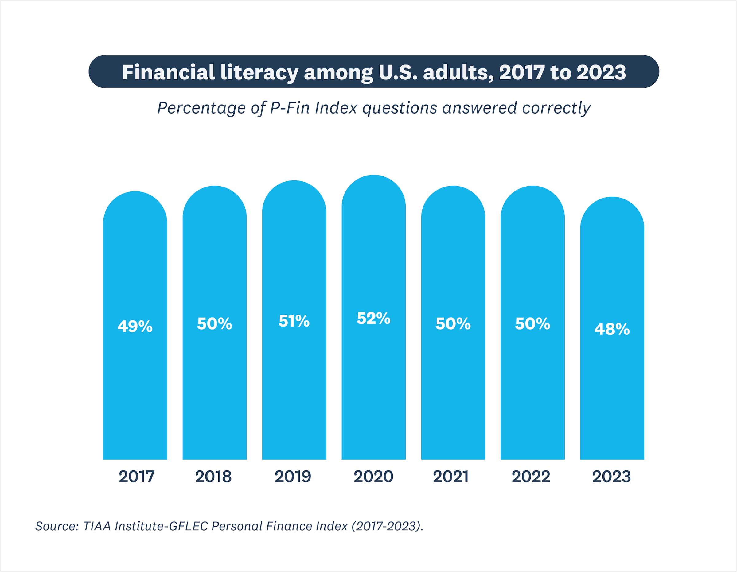 Chart displaying financial literacy among US adults 2017 to 2023