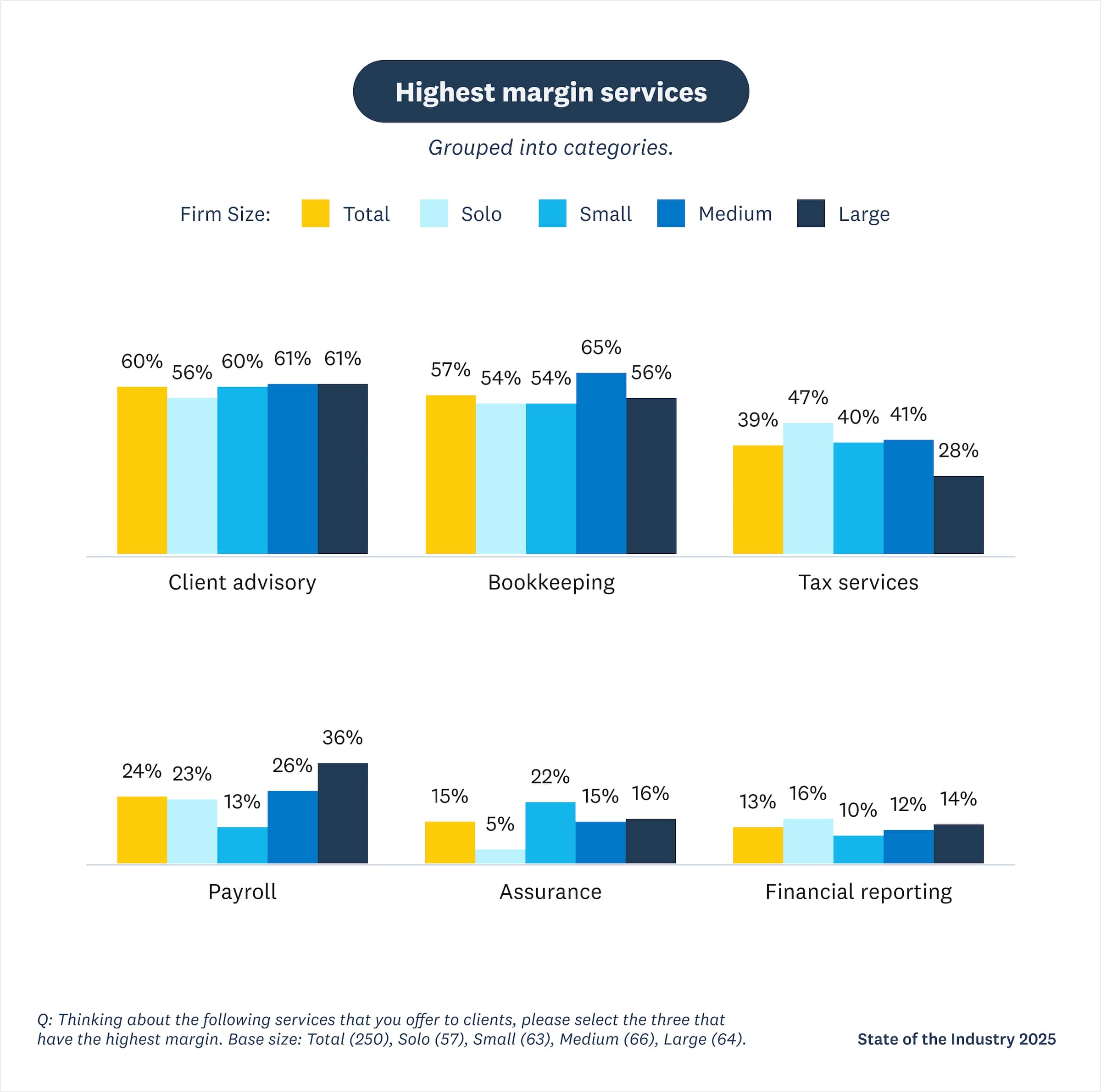 Charts detailing highest margin services
