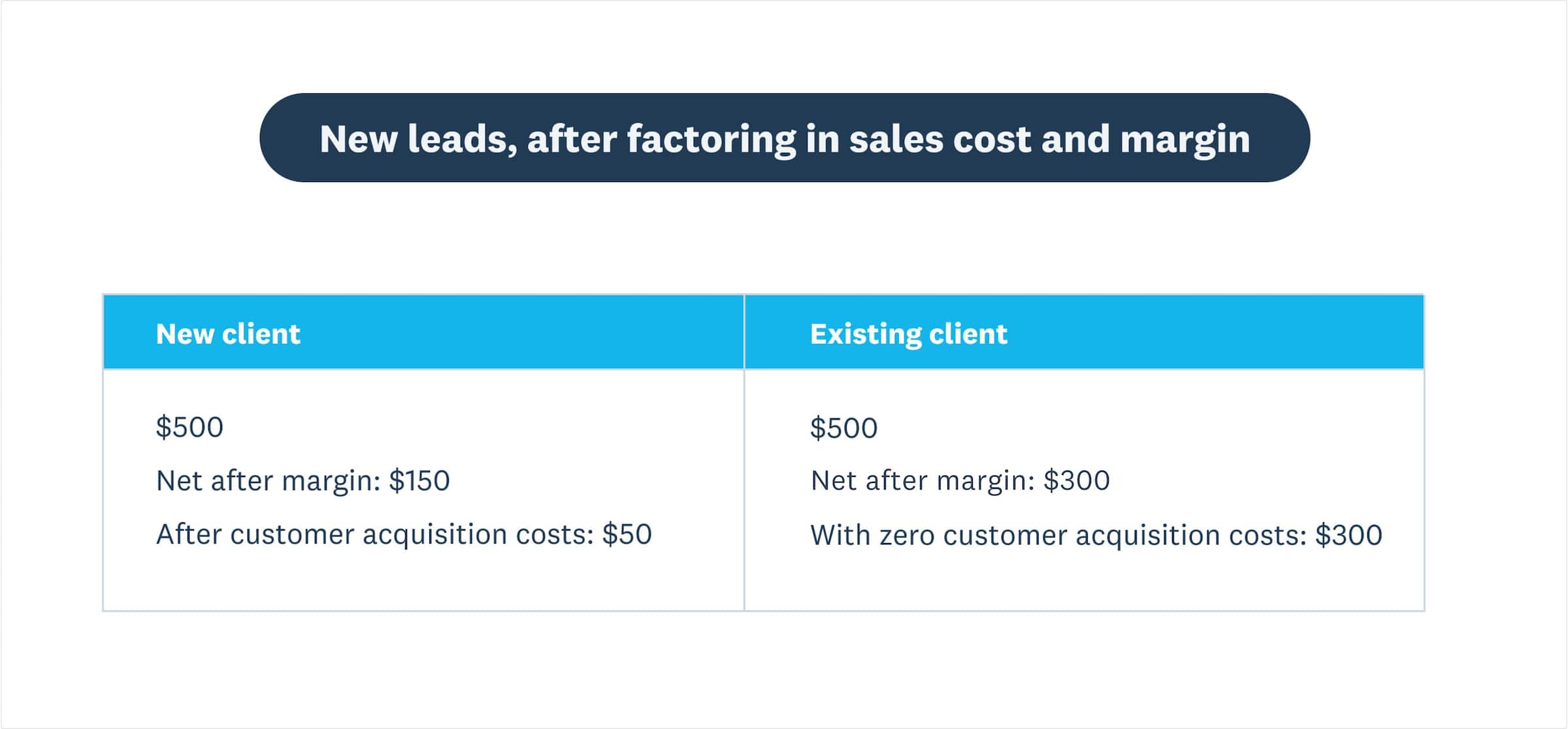 Table showing hypothetical numbers for new and existing clients