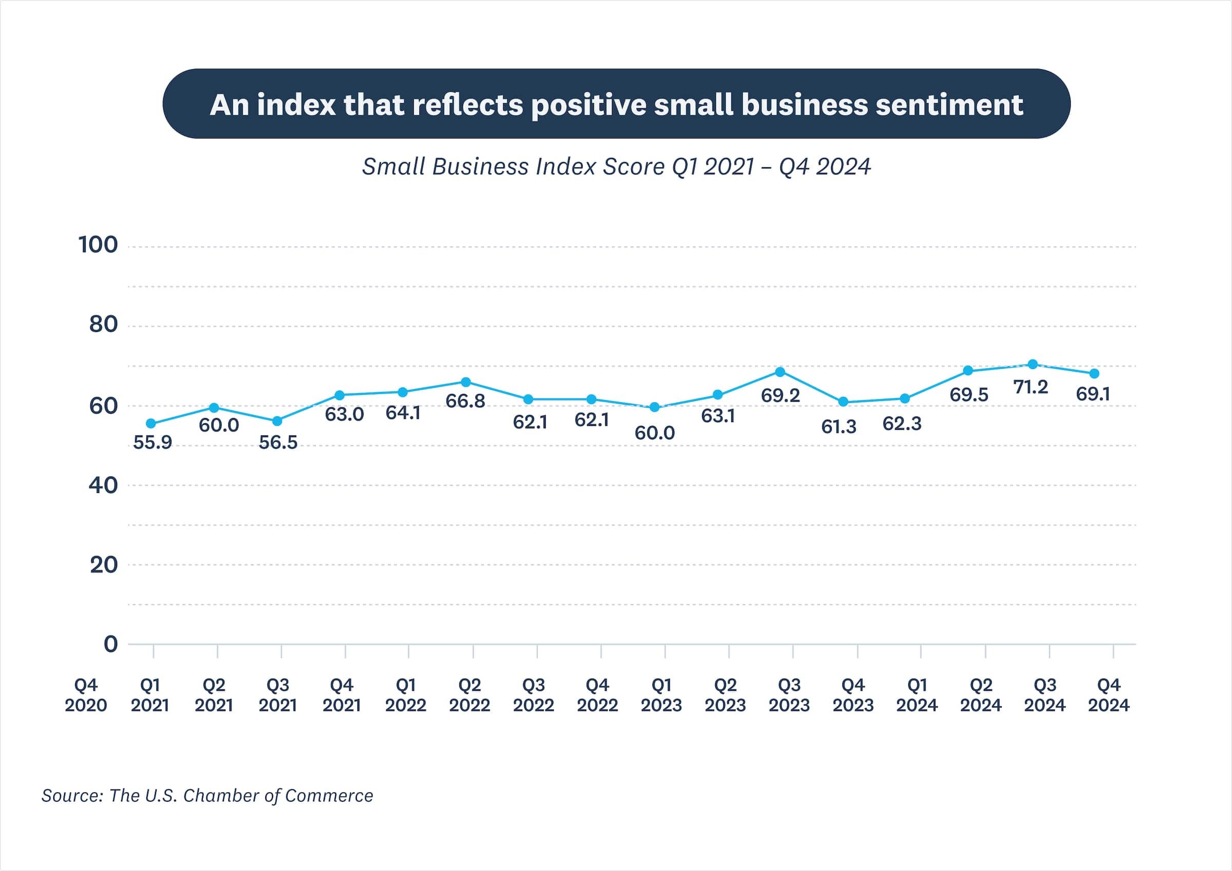 An index that reflects positive small business sentiment