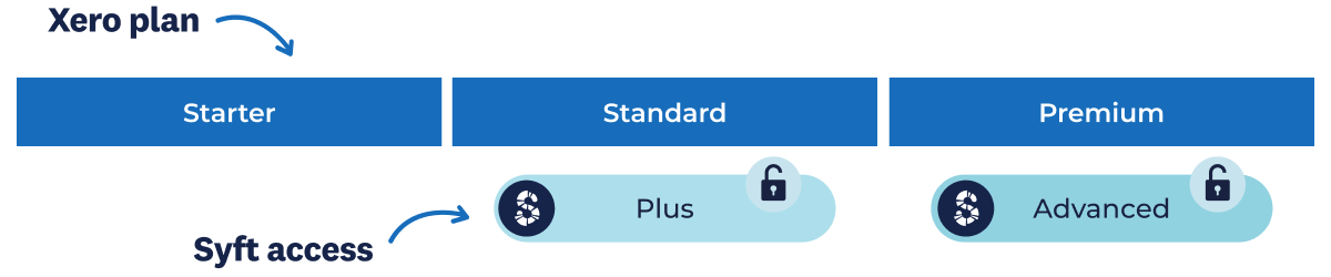 Image of Xero plans offer