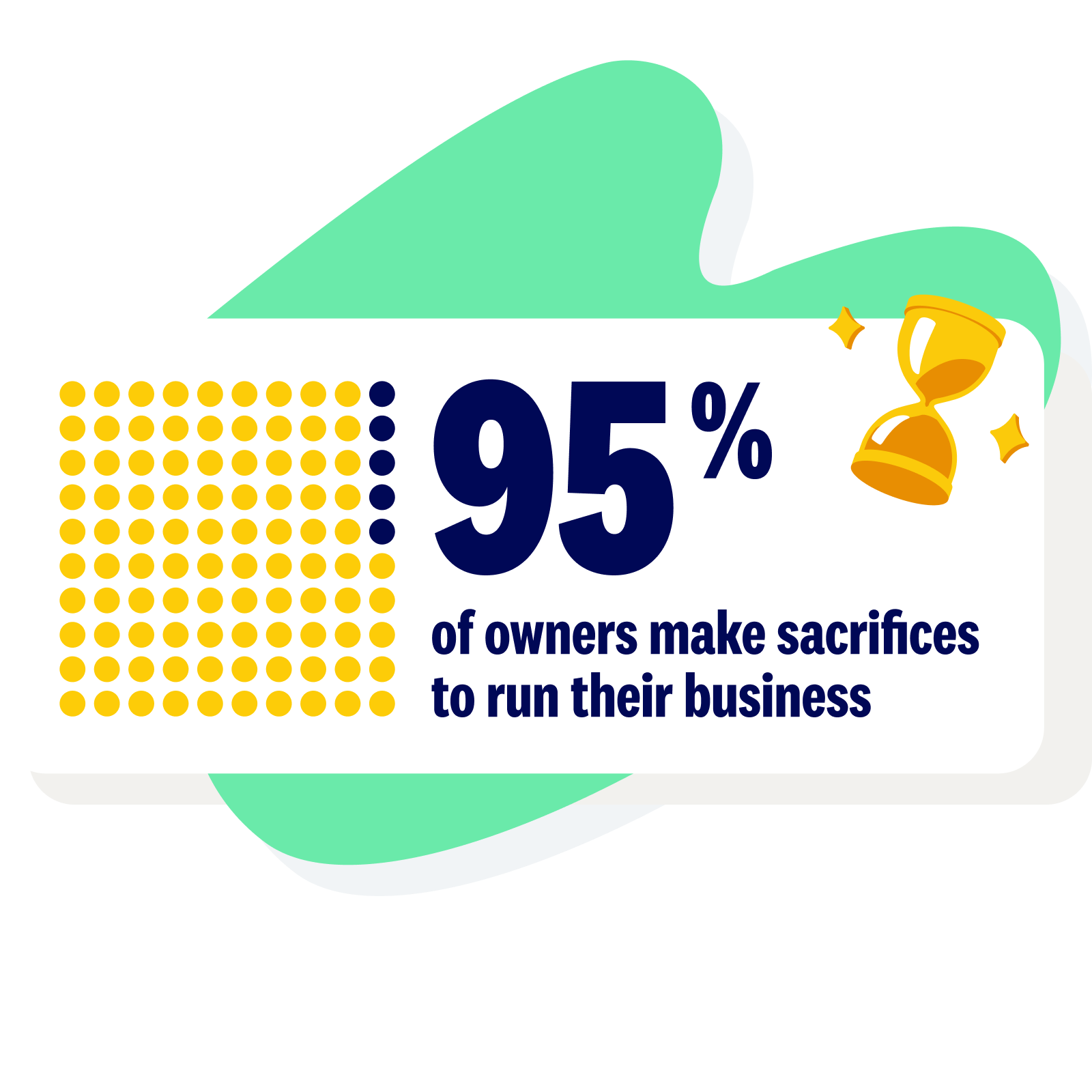 A graphic showing 95% make sacrifices to run your business