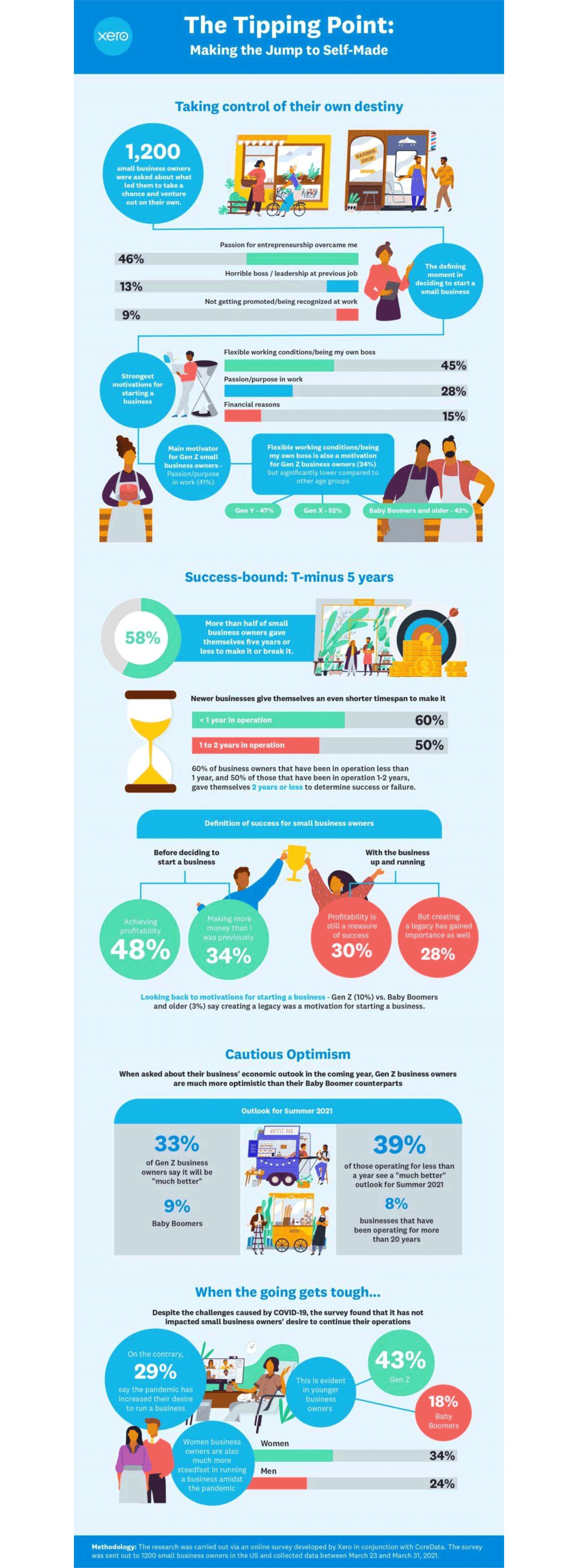 An infographic showing the results of a survey on what prompts people to take the leap of faith and start a small business.