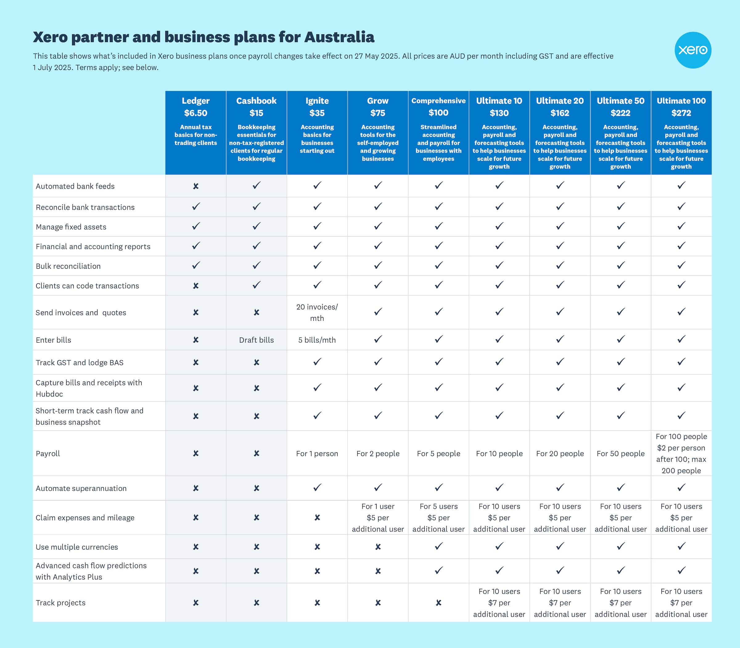 A table showing features and pricing of the plans available from 1 July 2025. You can download it as a PDF document below.