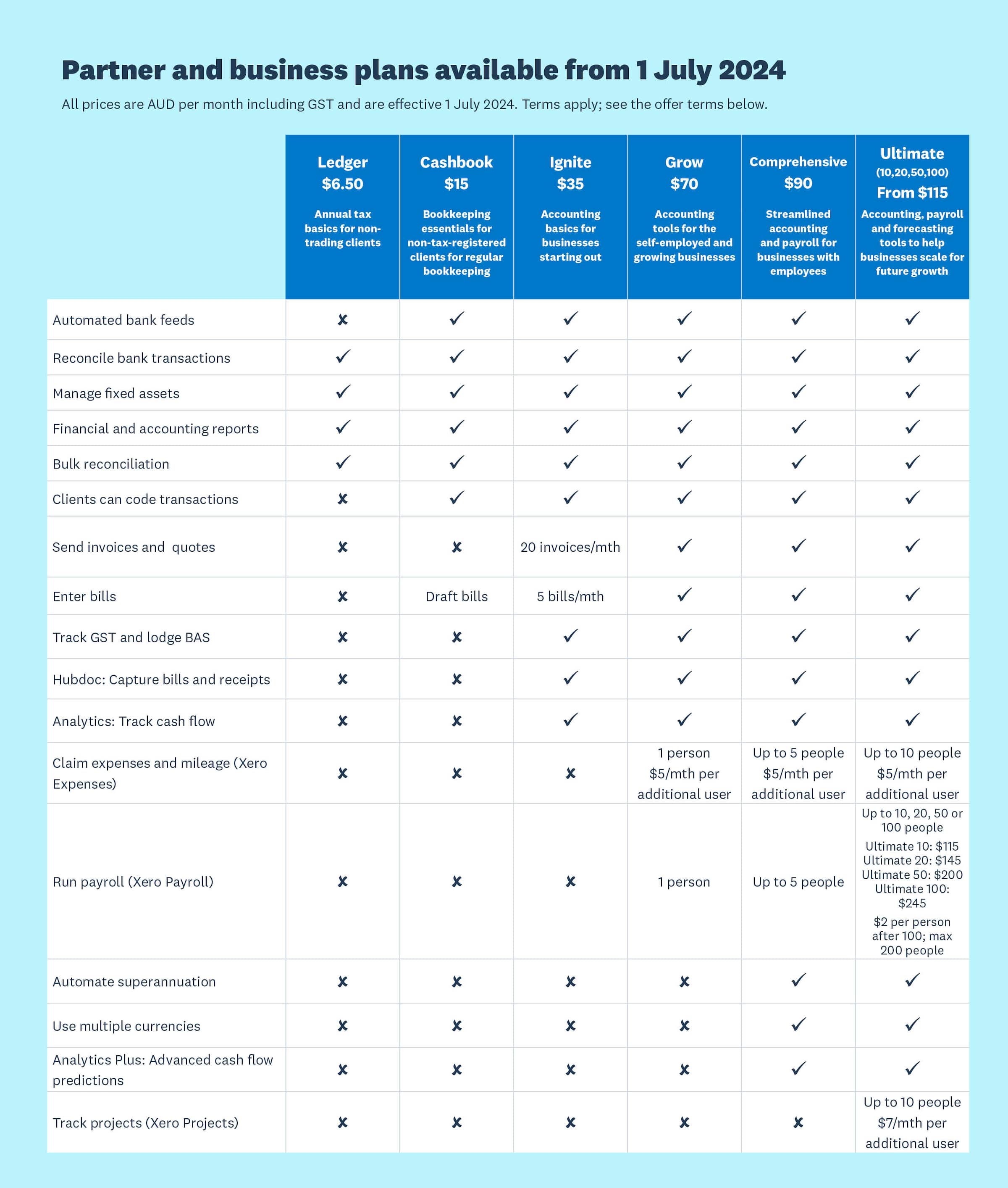 A table showing features and pricing of the plans available from 1 July 2024. You can download it as a PDF document below.