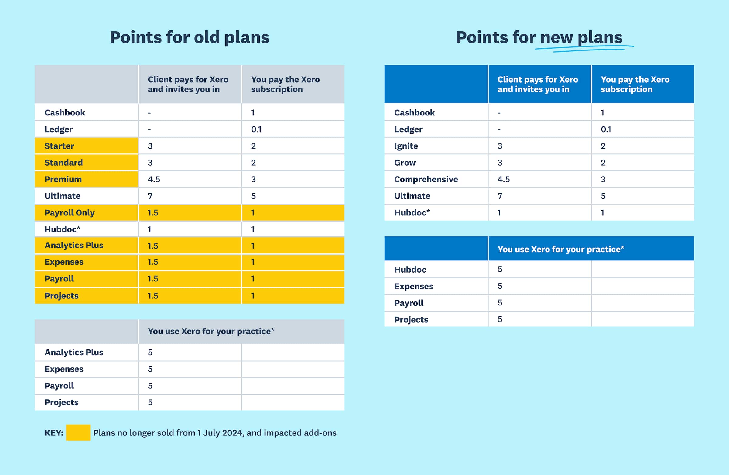 Two tables showing the points that partners earn when clients are on the new Xero plans as compared to the old plans.