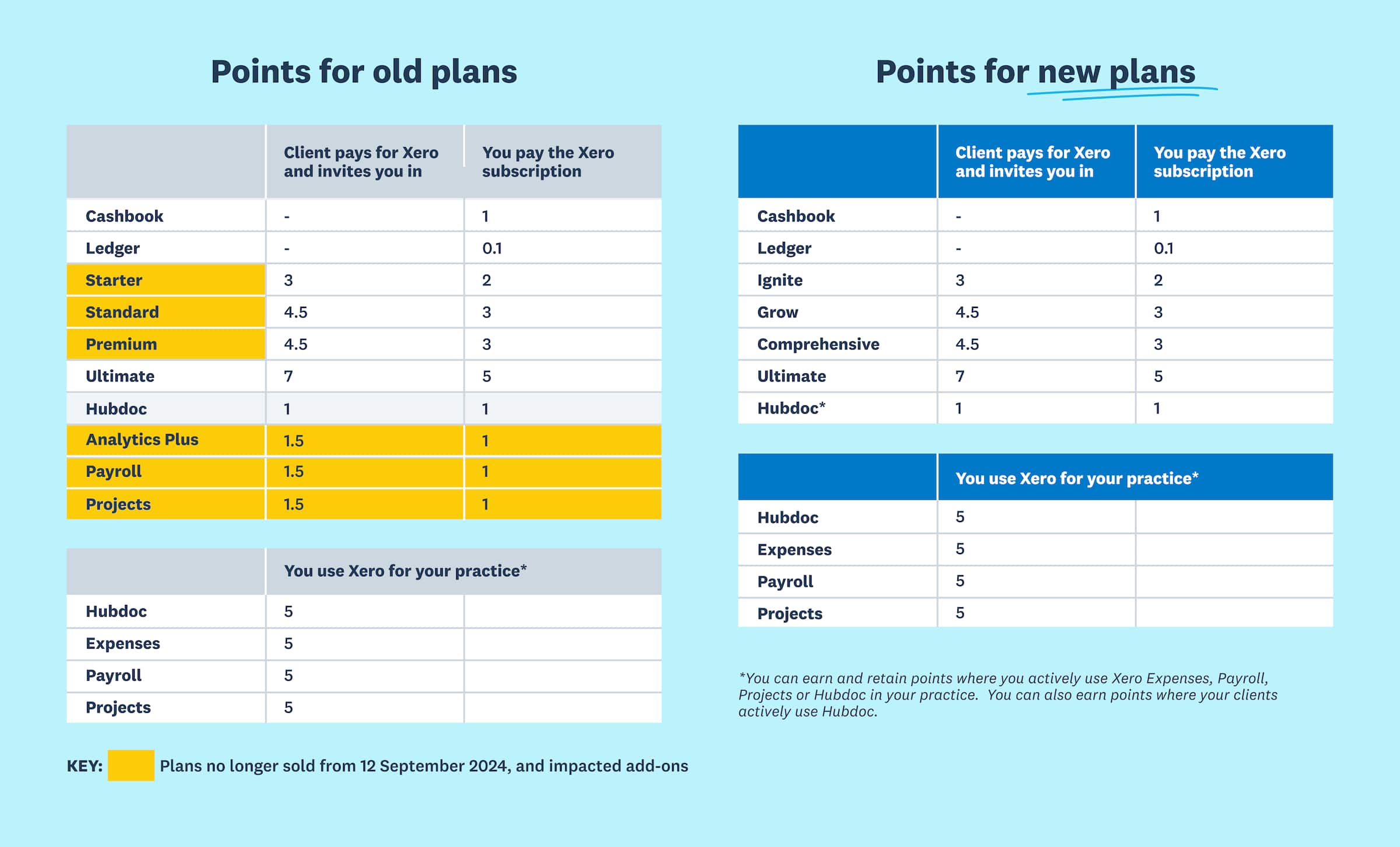Two tables showing the points that partners earn when clients are on the new Xero plans as compared to the old plans.