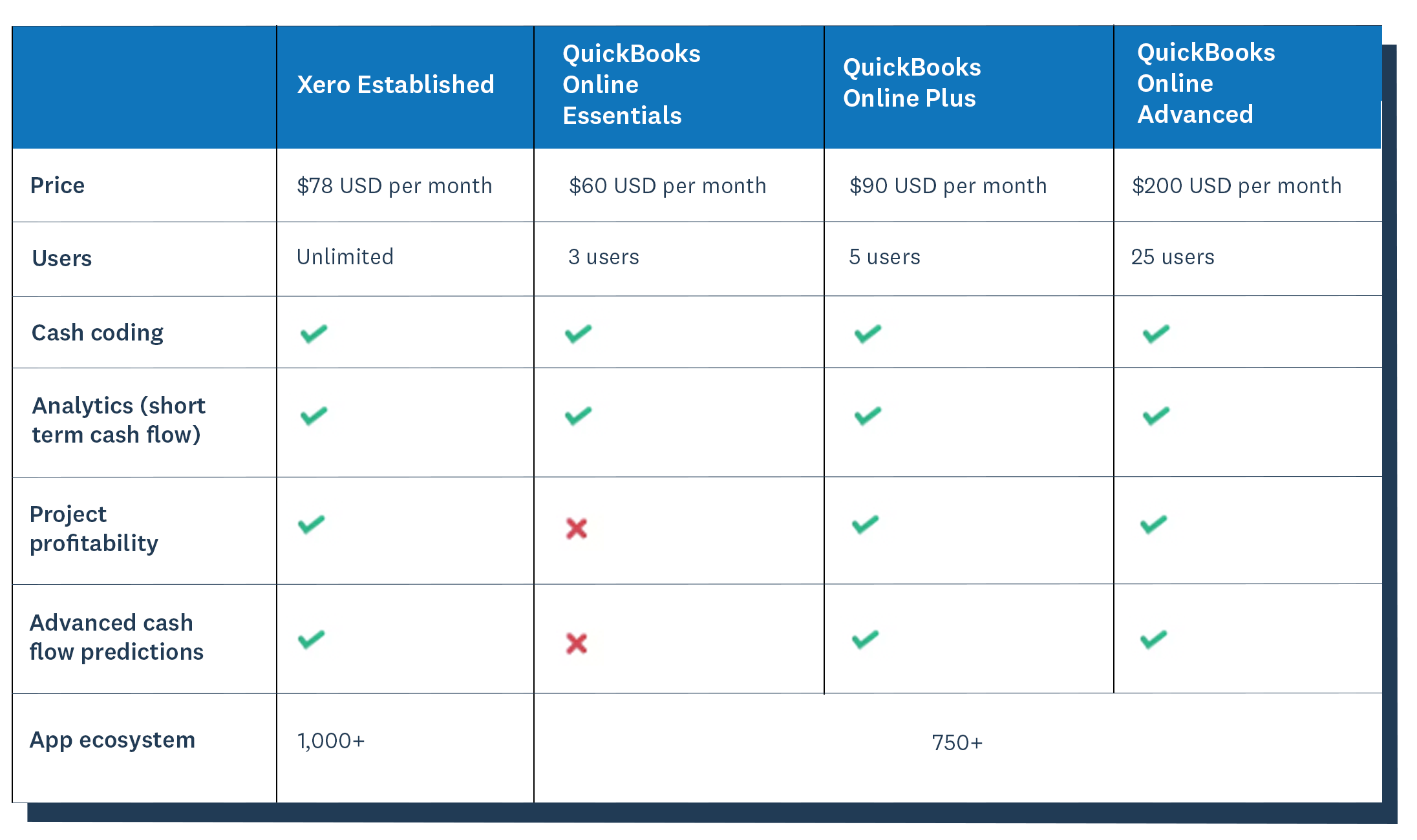 A table compares Xero Established plan with three Quickbooks plans for anyone considering Xero as a Quickbooks alternative.