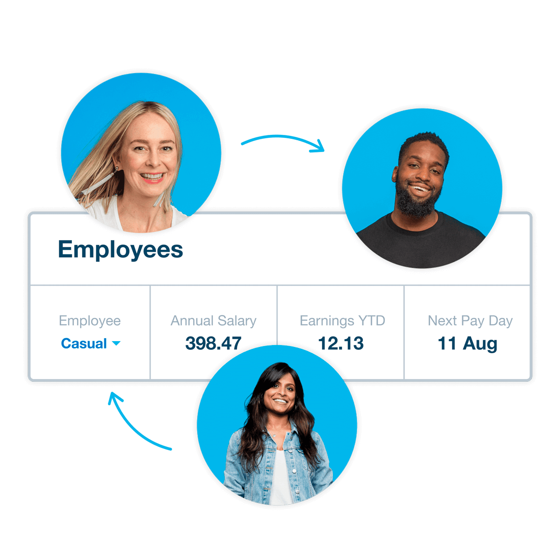 Xero Payroll logo and diagram showing how Payroll makes managing employee payments and compliance easy.