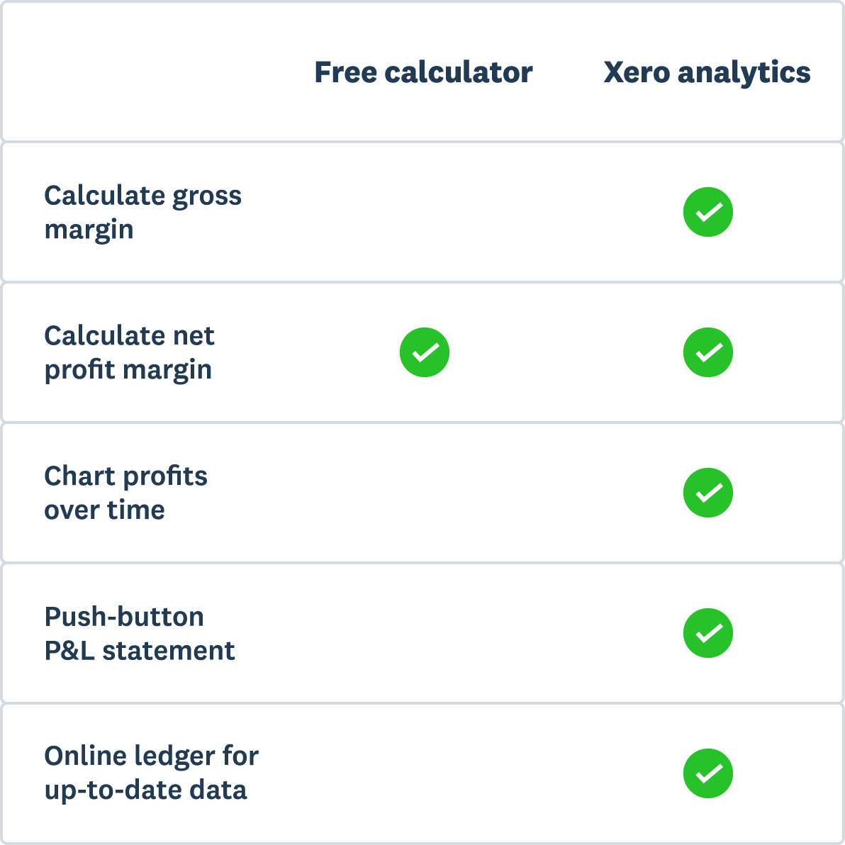 Xero analytics will calculate your gross margin, net profit margin, chart profits over time, push button P&L statement
