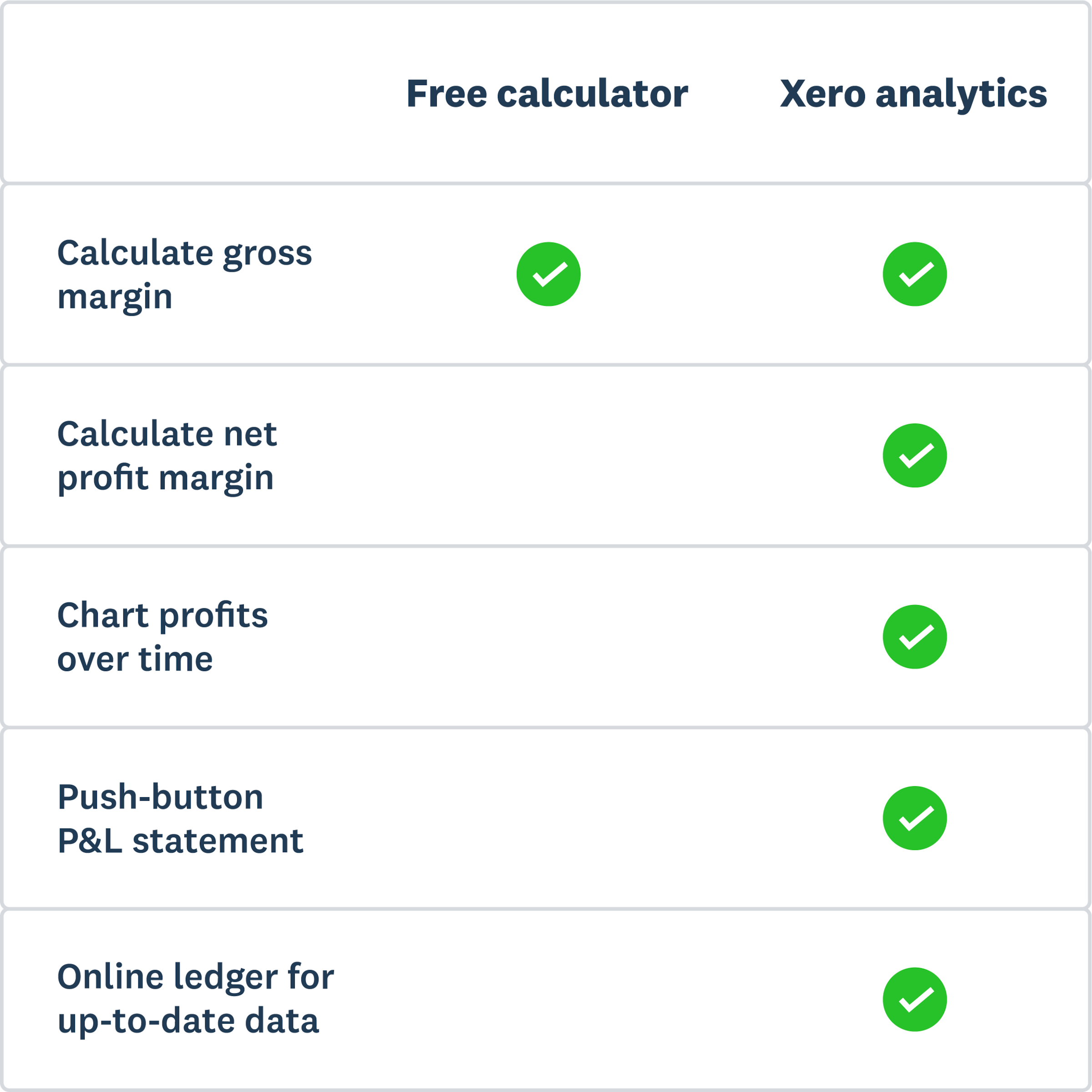 Xero analytics will calculate your gross margin, net profit margin, chart profits over time, push button P&L statement