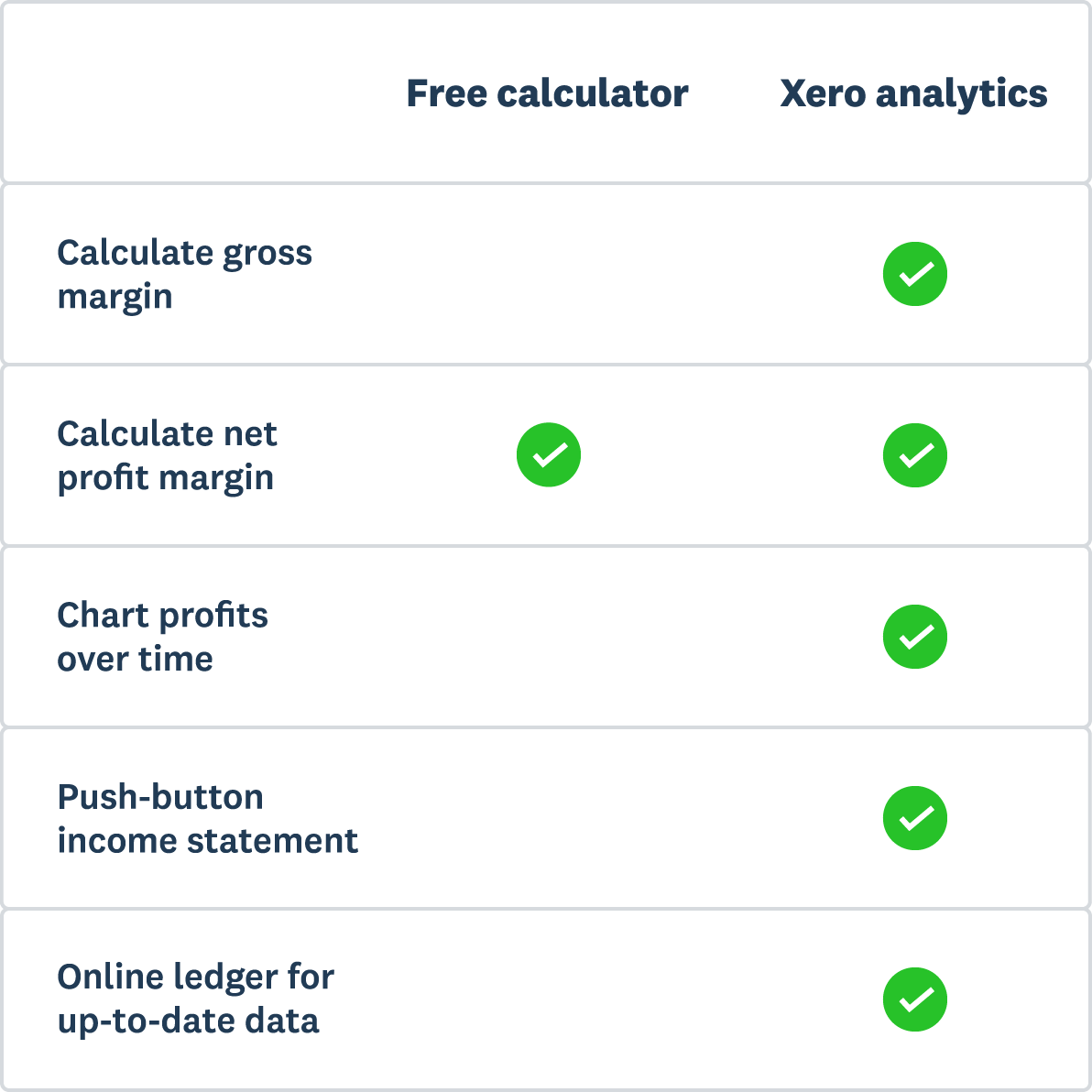 Xero analytics will calculate your gross margin, net profit margin, chart profits over time, push button income statement