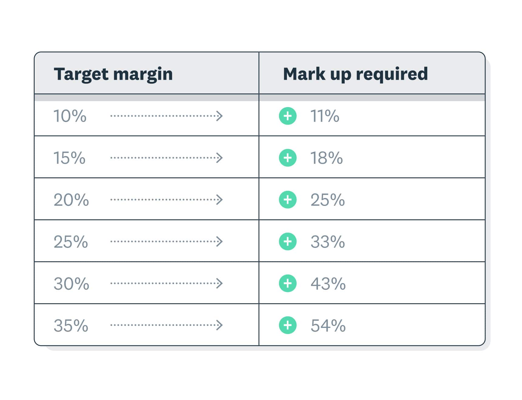10% margin requires 11% markup. 20% margin requires 25% markup. 30% margin requires 43% markup, and 35% margin requires 54%.