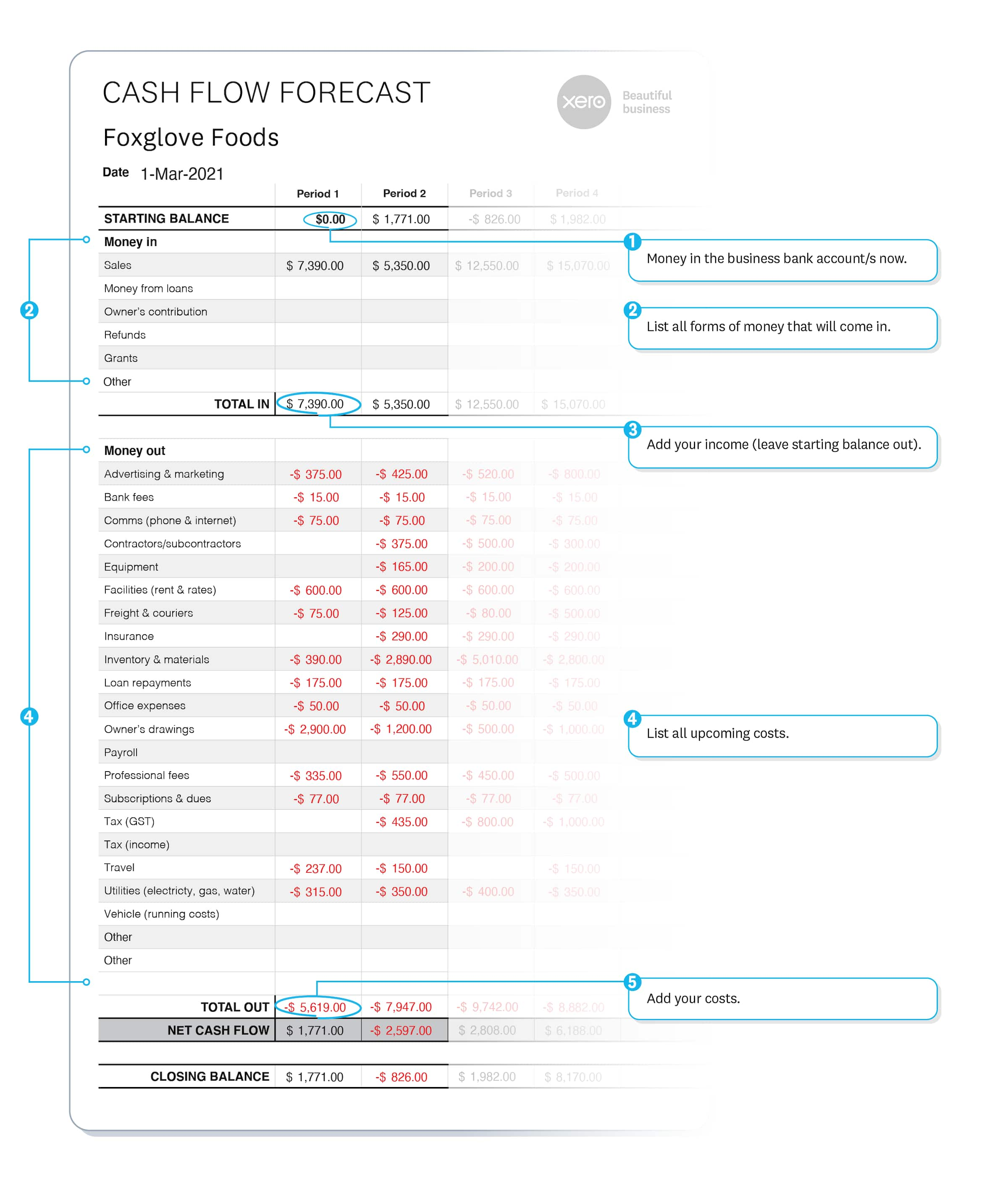 Cash flow forecast example shows rows for money coming in and out, followed by totals. Calculates net cash flow in or out.