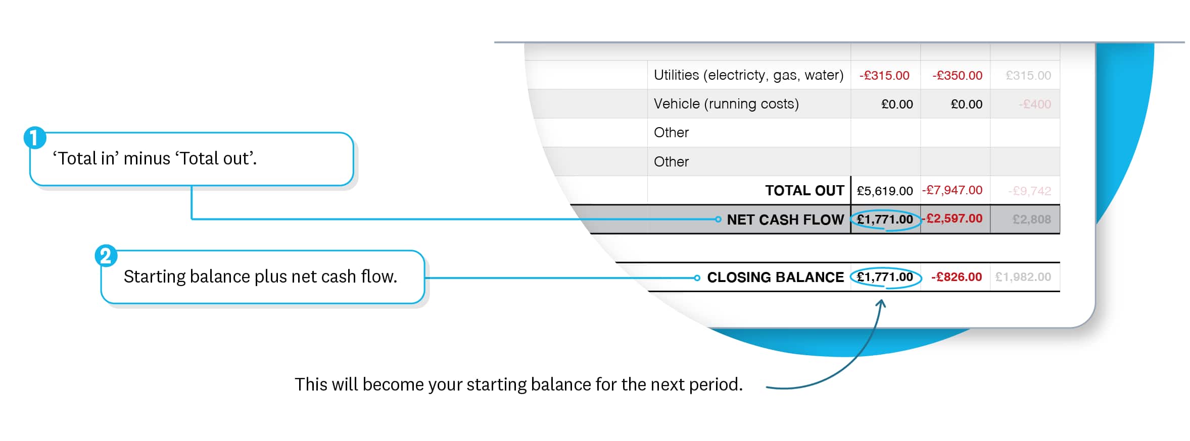 Cash flow forecast results show total cash in minus total cash out to give you a net cash flow and a closing balance. 