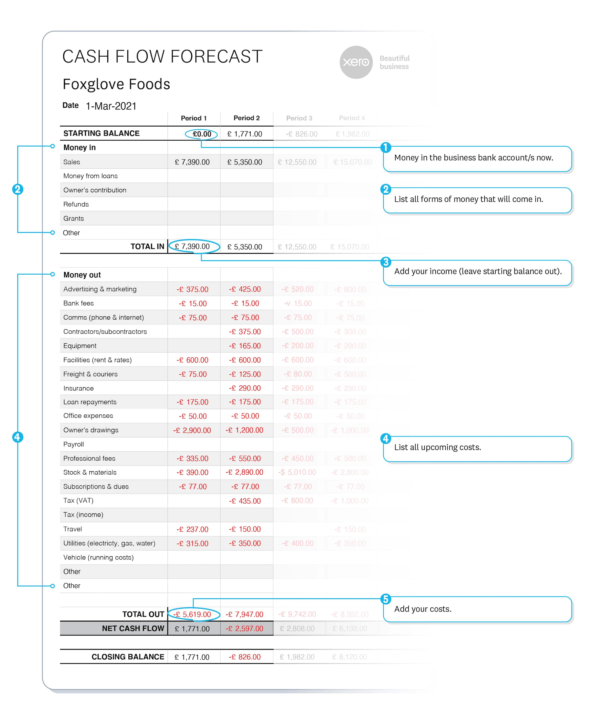 Cash flow forecast example shows rows for money coming in and out, followed by totals. Calculates net cash flow in or out.