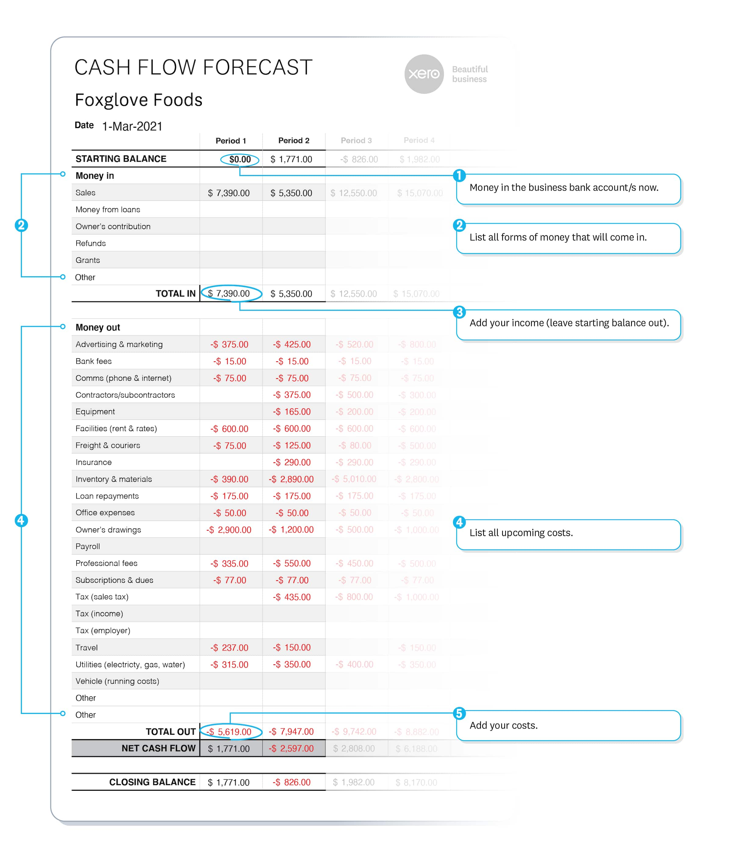 Cash flow forecast example shows rows for money coming in and out, followed by totals. Calculates net cash flow in or out.