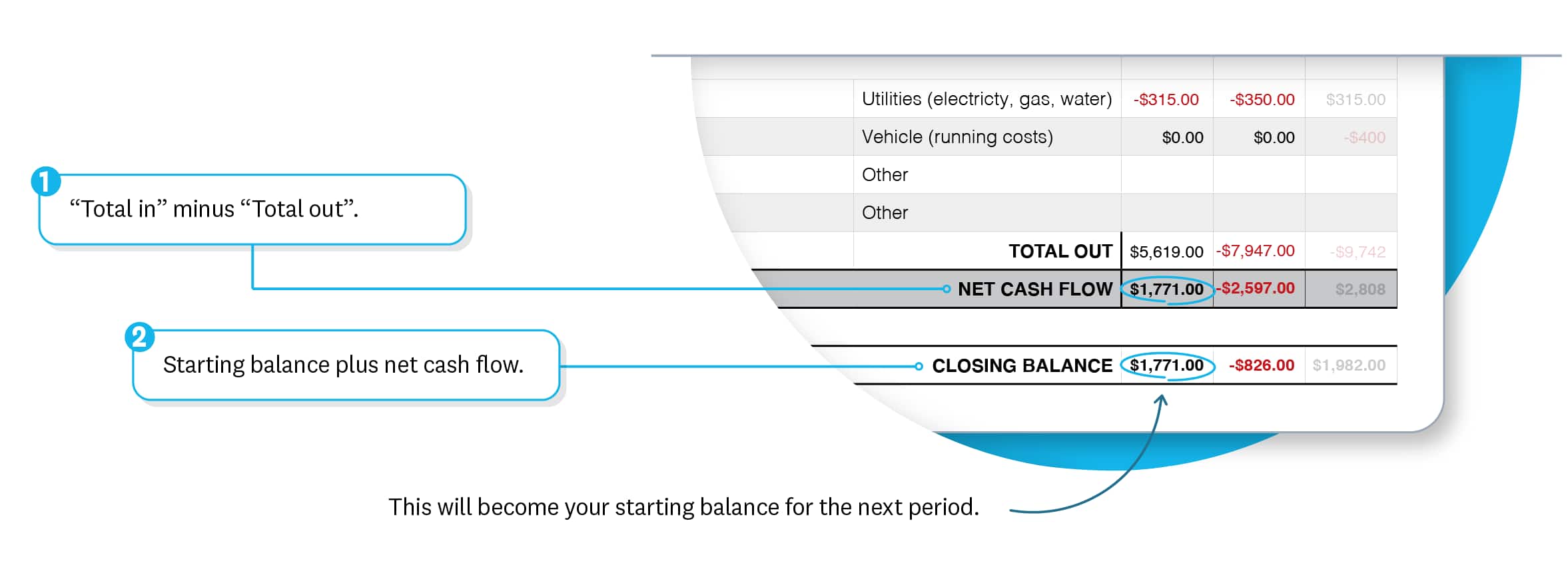 Cash flow projection results show total cash in minus total cash out to give you a net cash flow and a closing balance.