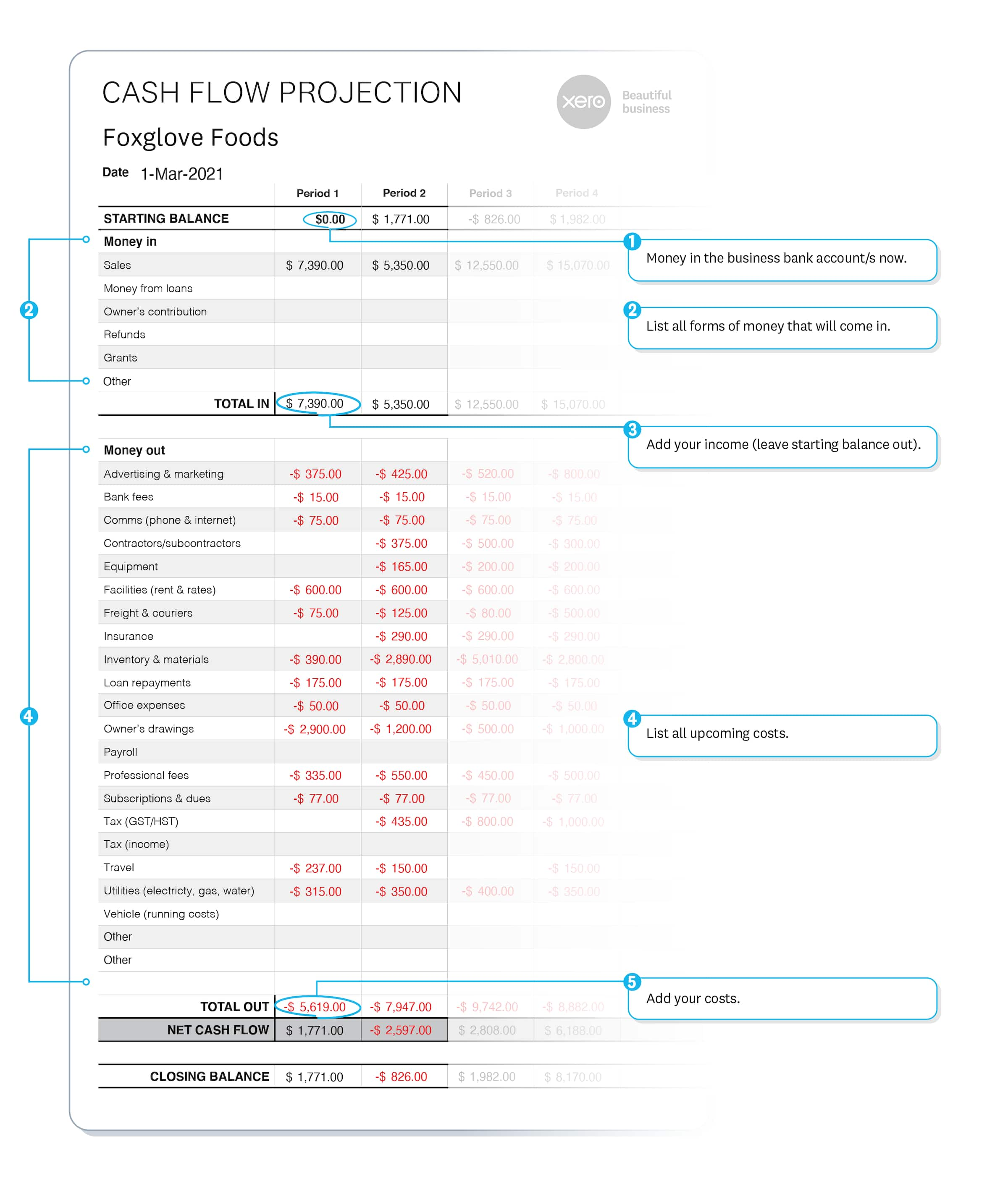 Cash flow projection example shows rows for money coming in and out, followed by totals. Calculates net cash flow in or out.