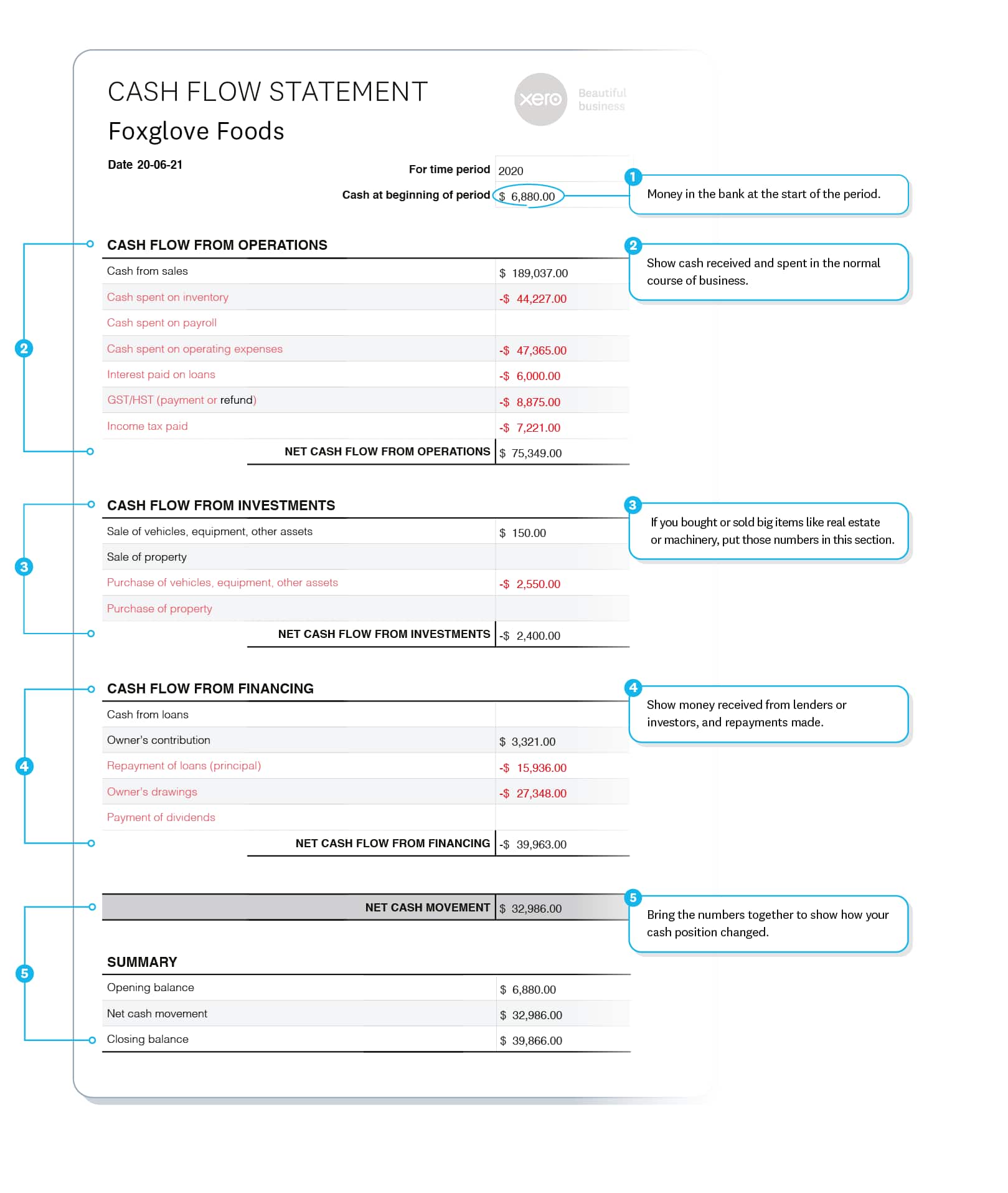 Cash flow statement example shows money in and out from operations, investments and financing.
