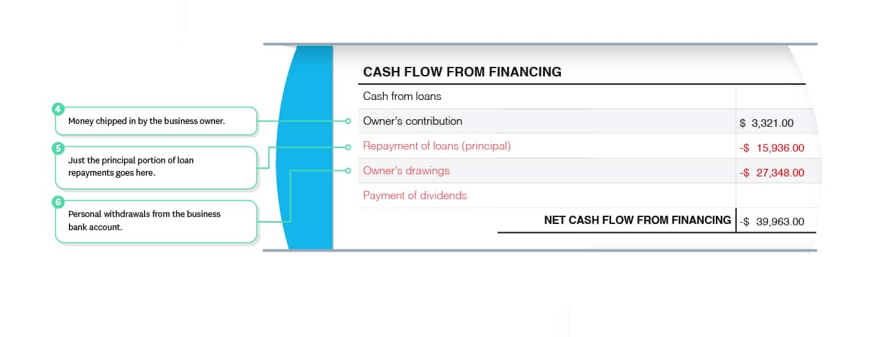 Cash flow from financing shows cash received from investors and lenders, minus cash paid to them as repayments or dividends.