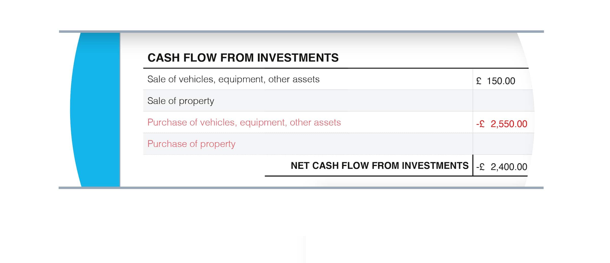 Cash flow from investments shows money received from vehicle, equipment and land sales minus money spent on those things.