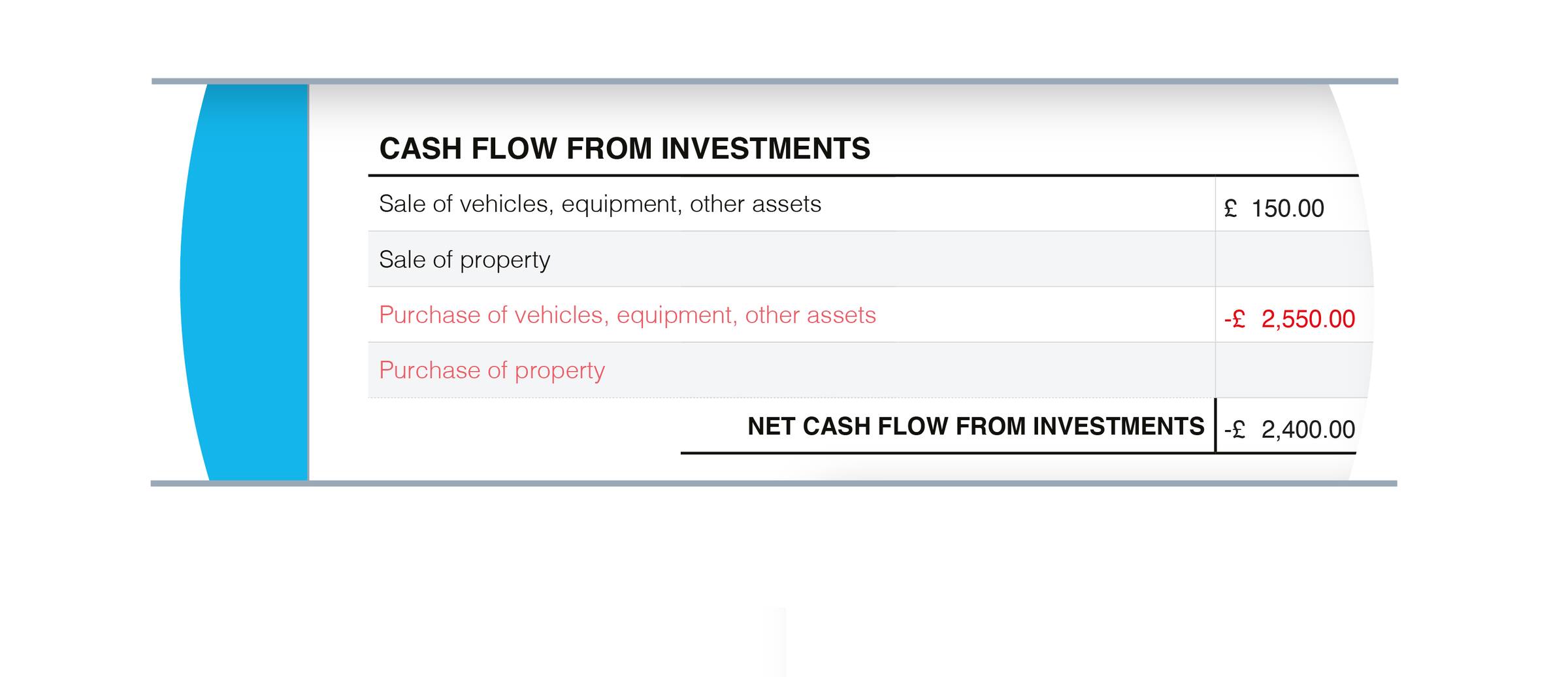 Cash flow from investments shows money received from vehicle, equipment and land sales minus money spent on those things.